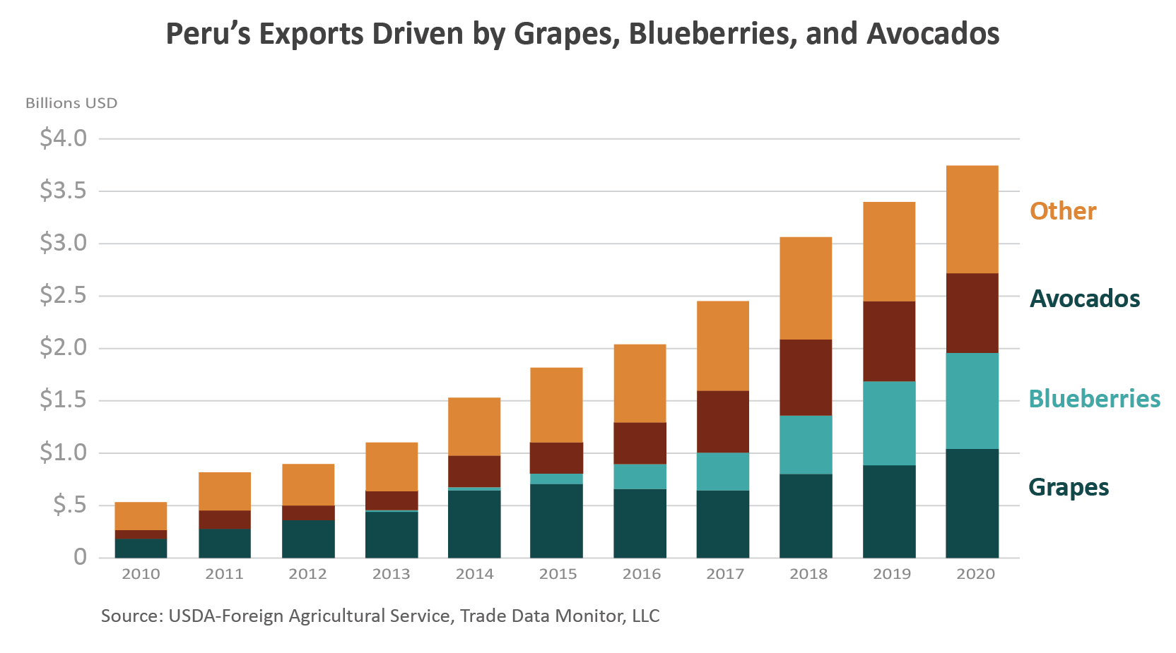 Stacked bar graph showing how avocados, blueberries, and grapes, have driven Peru's ag export growth since 2010