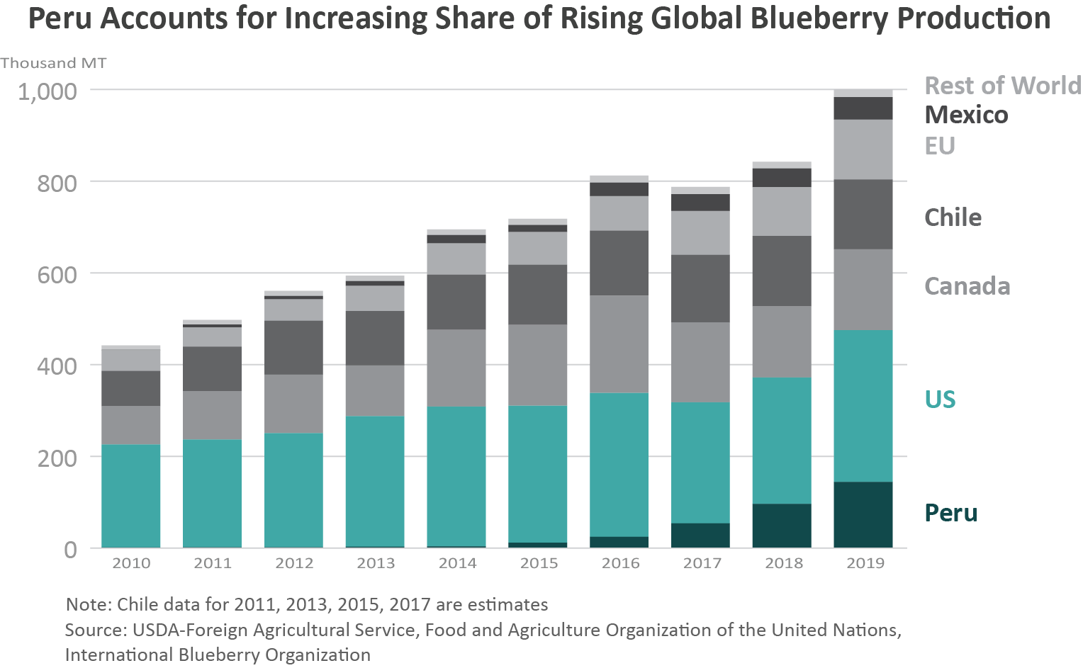 Stacked bar chart showing how blueberry production in Peru has grown substantial in recent years