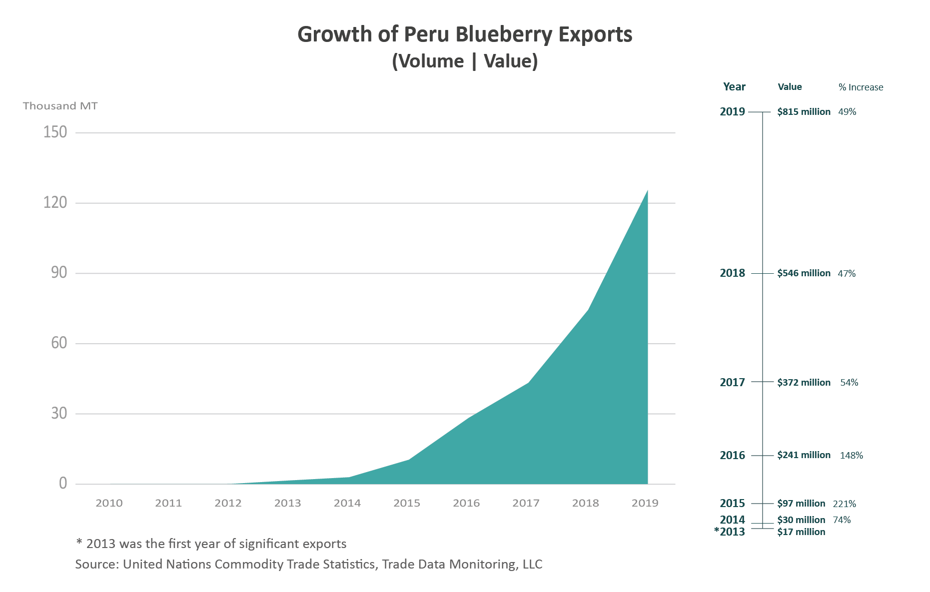 A series of charts showing the increases in volume and value of Peru's blueberry exports - particularly since 2012