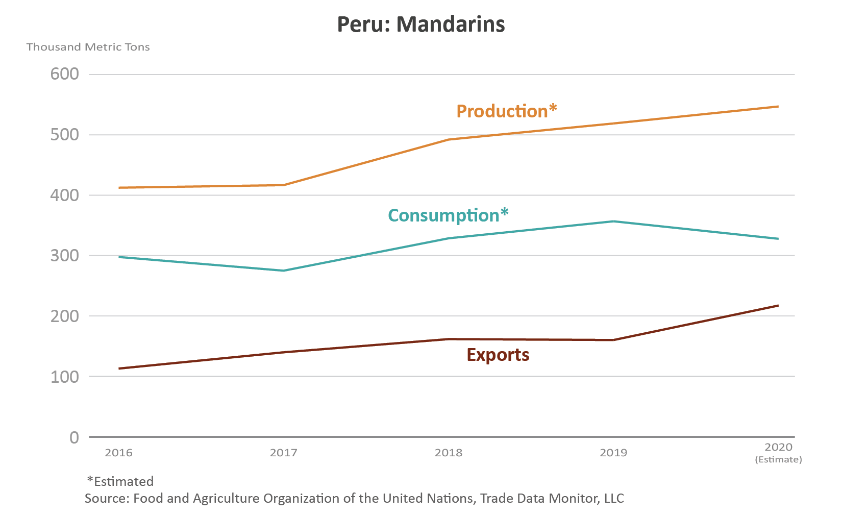 Line graph showings the volume of production, consumption, and exports, for Peru's mandarins