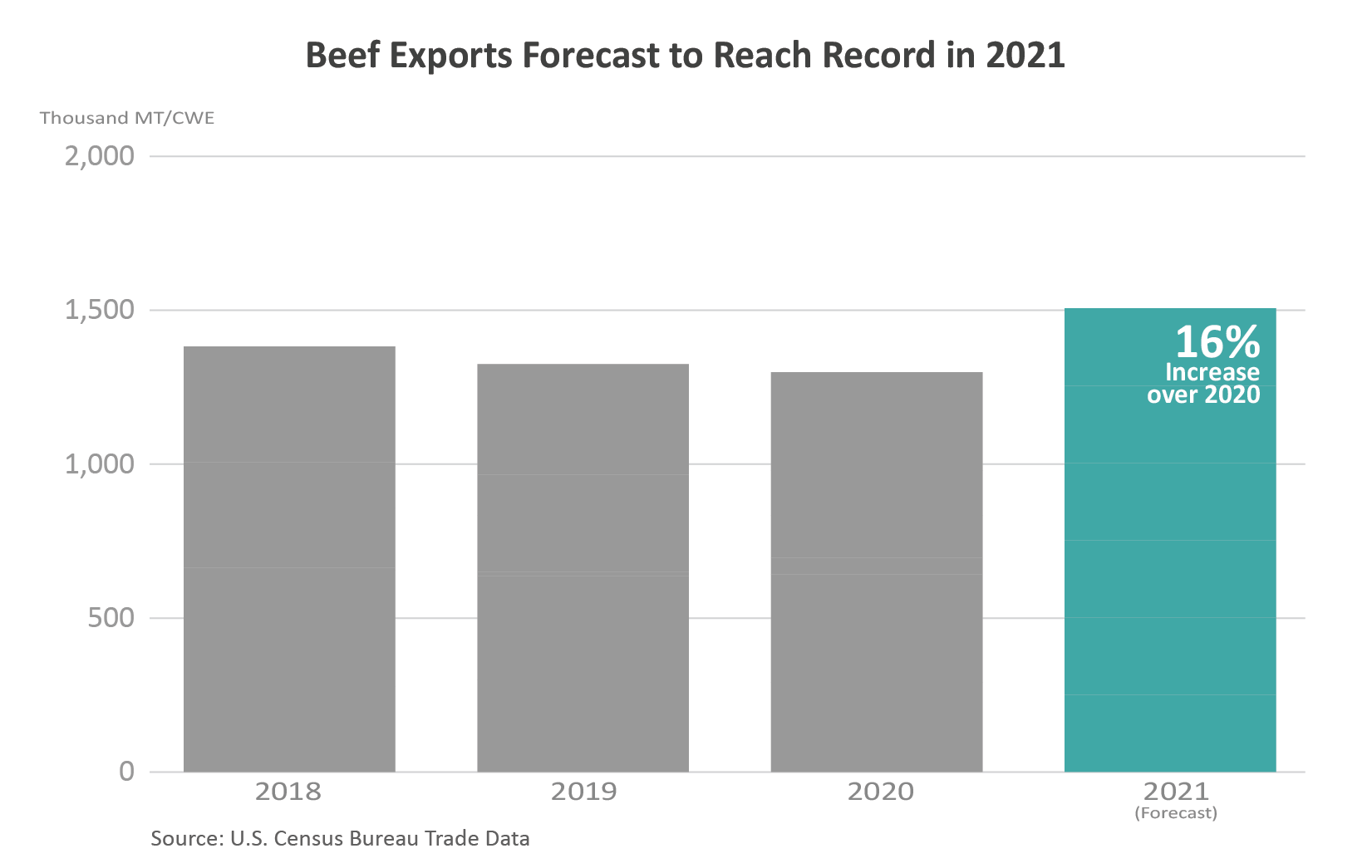 Column chart showing volume of U.S. beef exports since 2018. Those exports are expected to reach a record in 2021, up 16% over 2020.