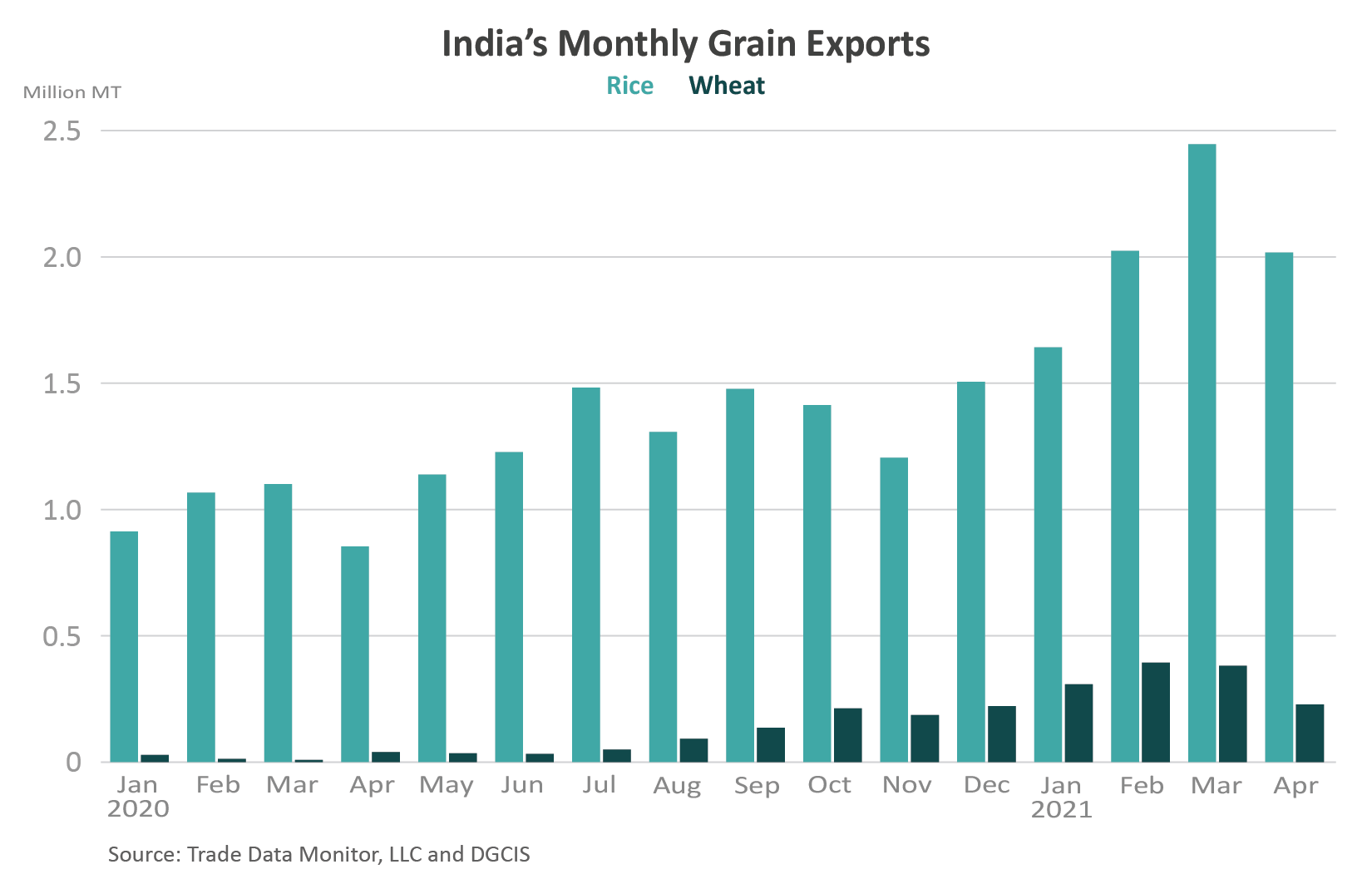 India S Exports Increased By 60 In March 2021 India Export Data