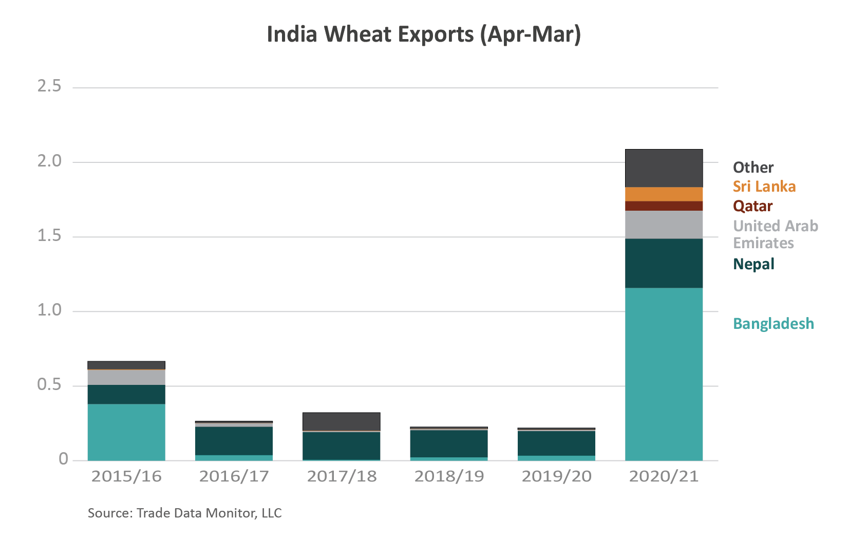 Stacked column chart showing the growth of Indian wheat exports since 2016. The total has skyrocketed in 2021 - mostly due to exports to Nepal and Bangladesh.