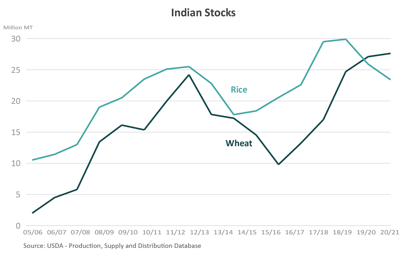 Line graph showing changes in India grain stocks since MY 2005/06.