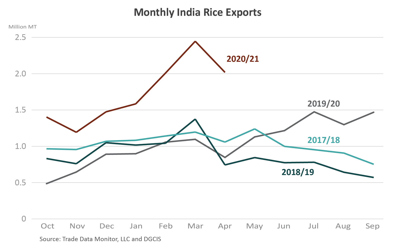 Line graph showing India's rice exports by month and by marketing year. So far MY2020/21 is far higher than the previous 3 marketing years.