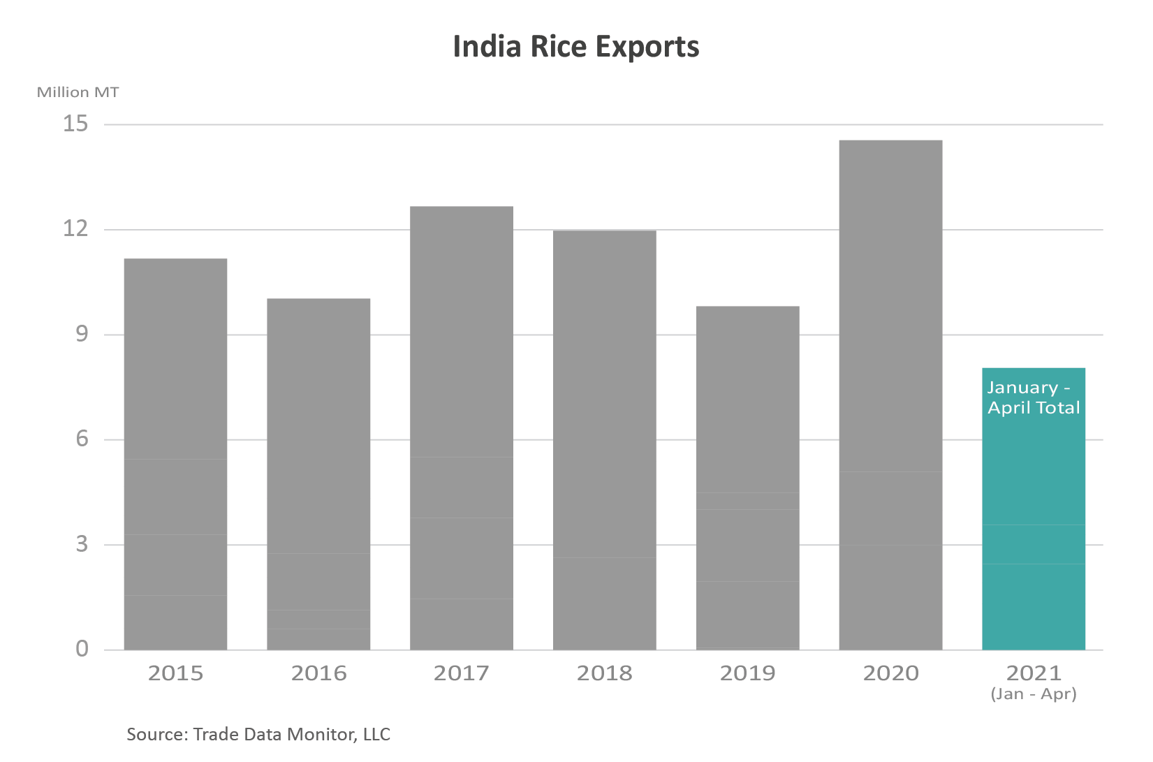 Column chart illustrating the growth of India's rice exports. In the first 4 months of 2021, that number is more than of 2020's record total