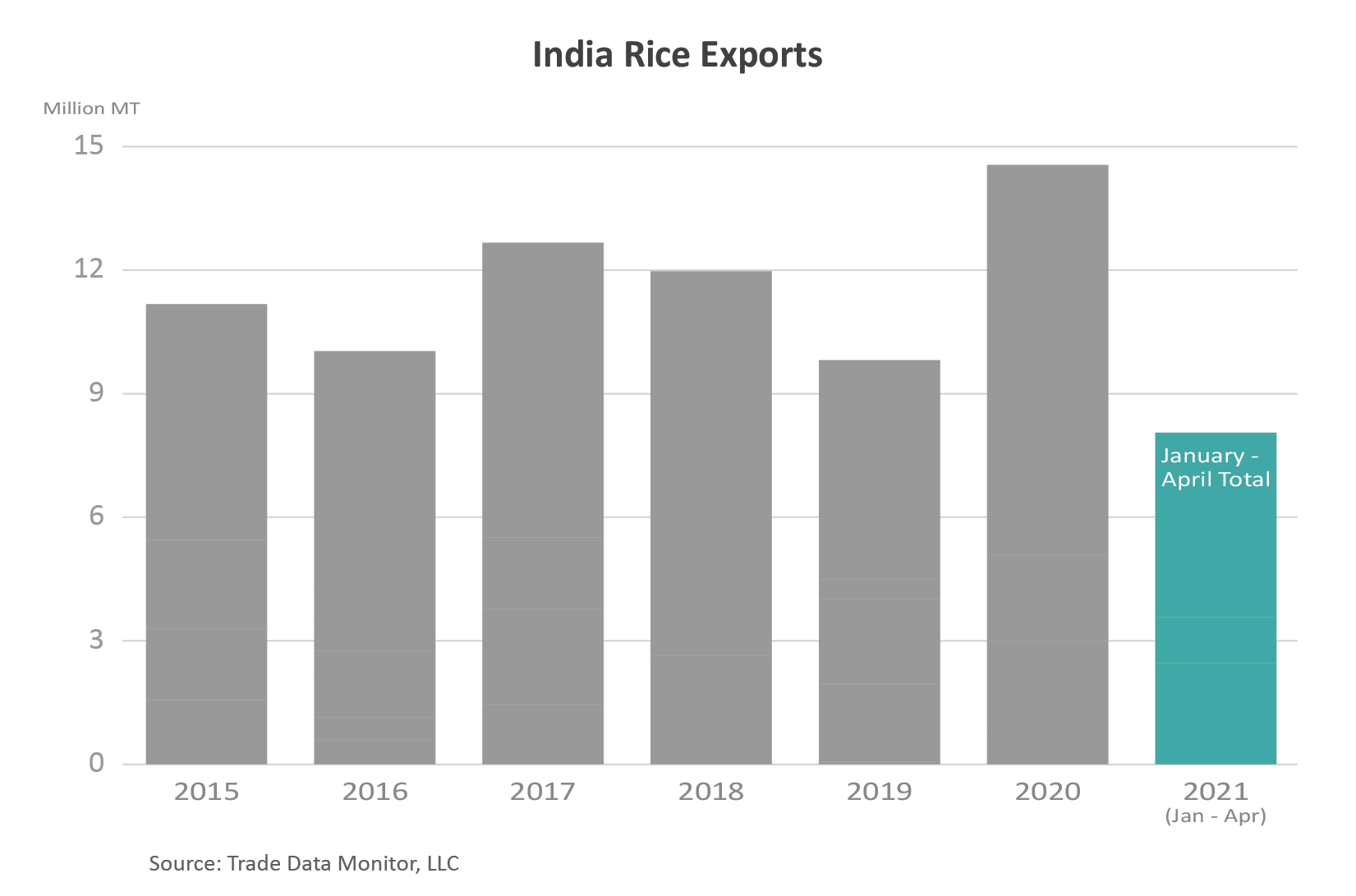 India Grain Exports Benefit from Tighter Competitor Supplies and ...