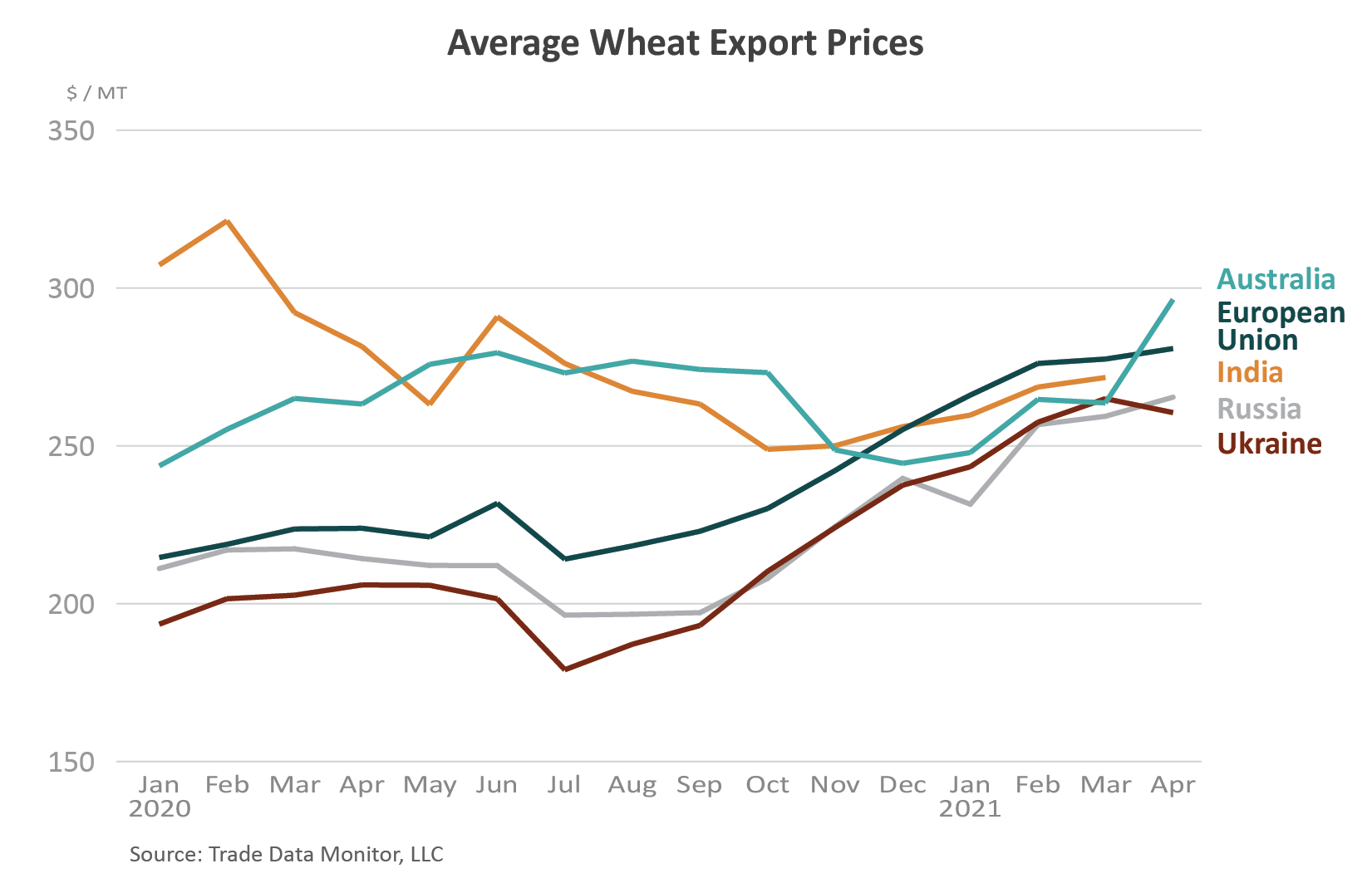 Line graph showing average wheat export prices over the last 16 months. The highest prices are in Australia and the lowest in Ukraine. India sits near the middle.