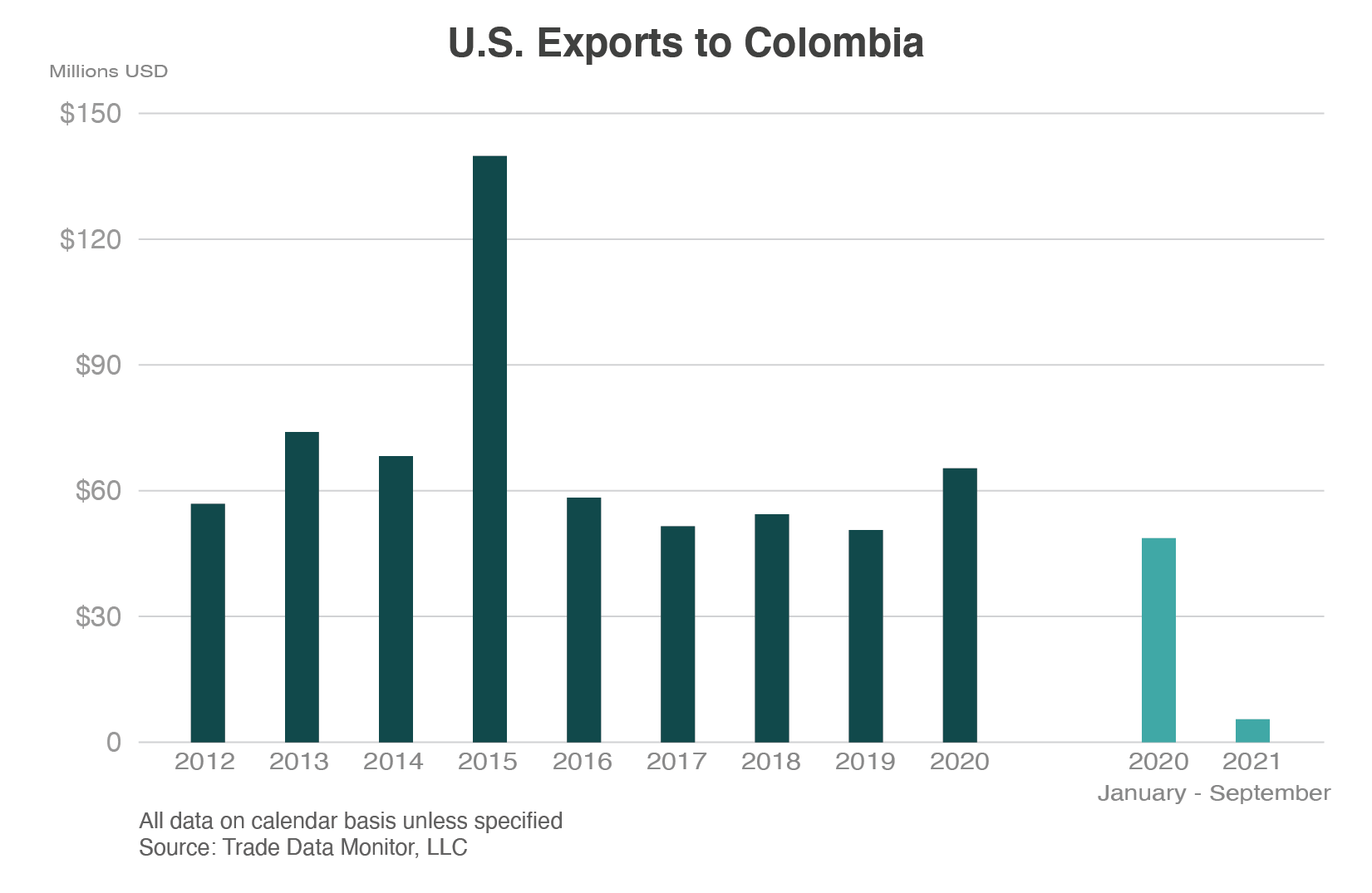 Column chart showing U.S. agricultural exports to Colombia. There has been a severe drop of between the first 9 months of 2020 and the first 9 months of 2021.