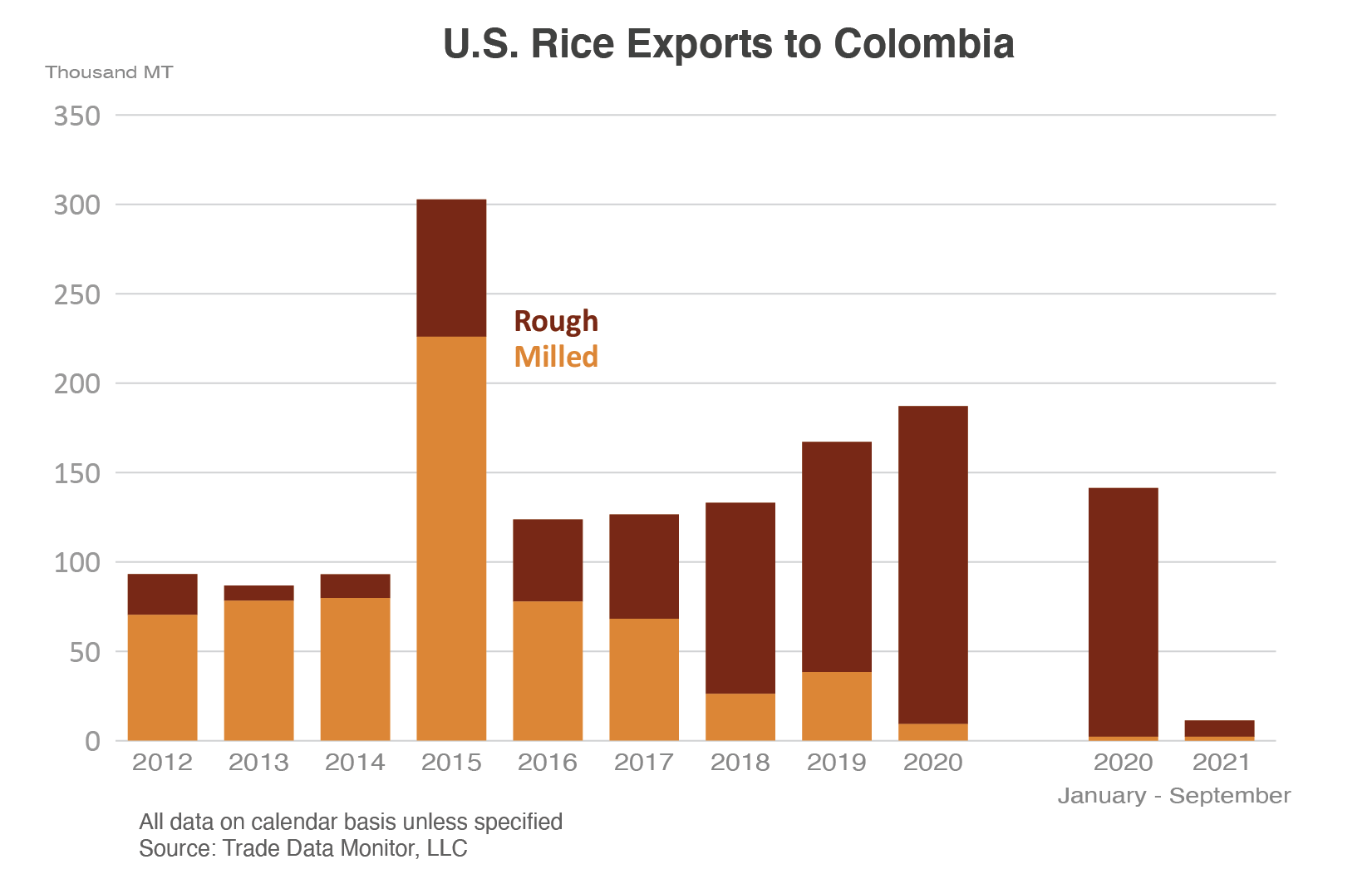 Column chart showing U.S. rice exports to Colombia. There was a severe decline between 2020 and 2021, with nearly no milled rice and very little rough rice.