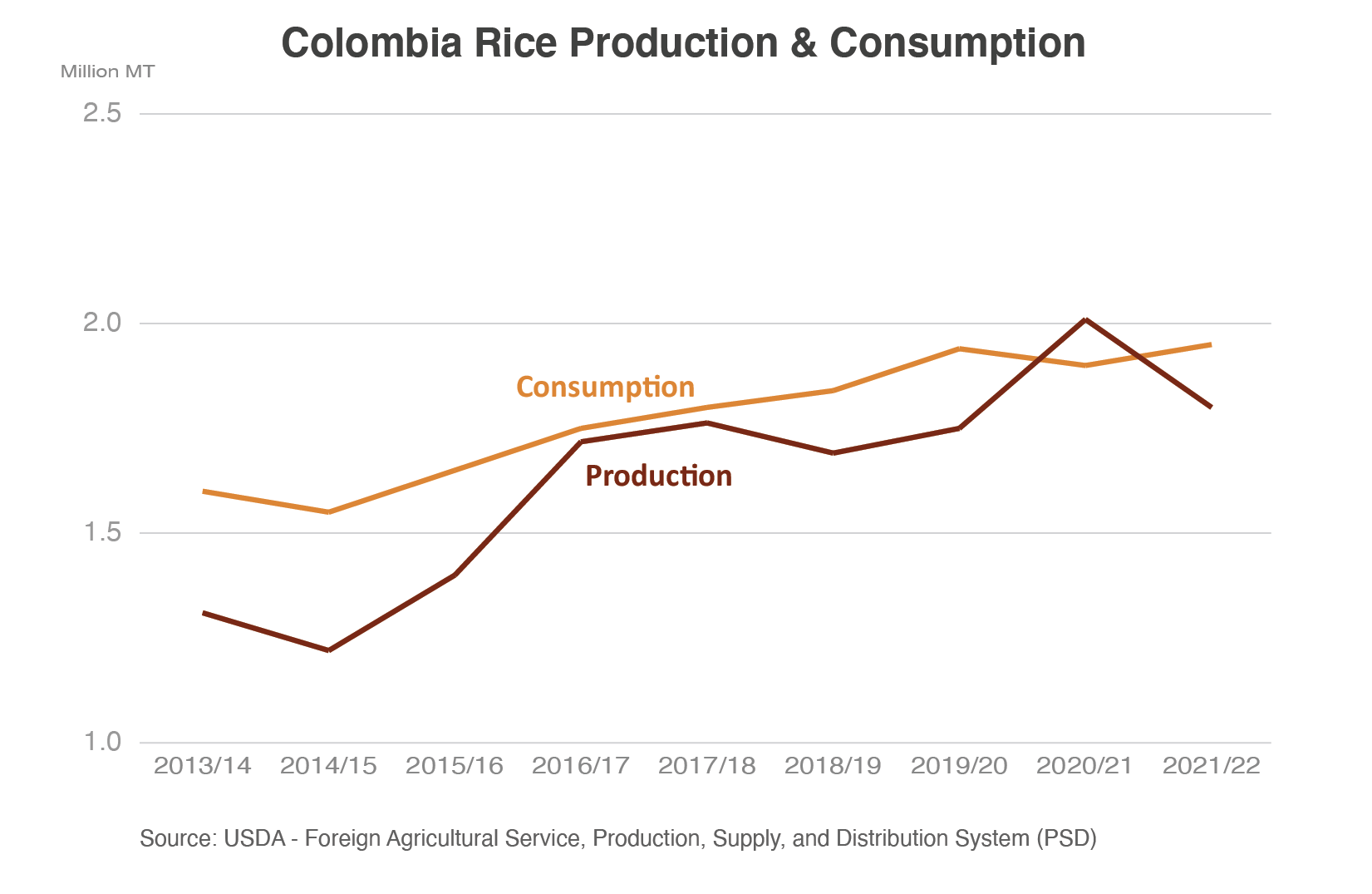Line graph comparing Colombia's rice production and consumption. In MY 2020/2021, production exceeded consumption, but that has sharply reversed course in MY 2021/22
