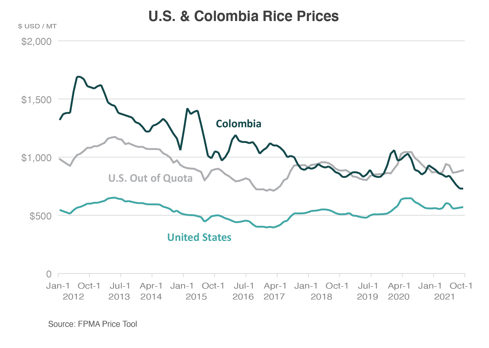 Line graph comparing rice prices in the U.S. and Colombia. Prices in Colombia have declined steadily since 2012, while U.S. in and out of quota prices have remained relatively stable