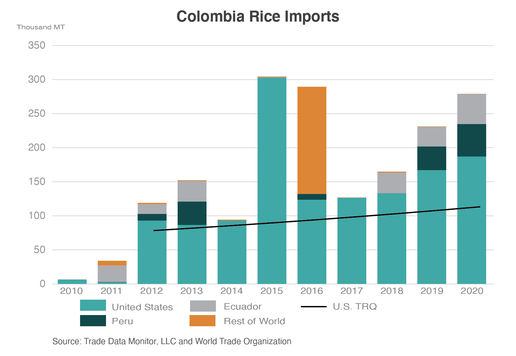 Stacked column chart showing Colombia's top rice suppliers. The U.S. has been the number 1 supplier since the trade promotion agreement in 2012.