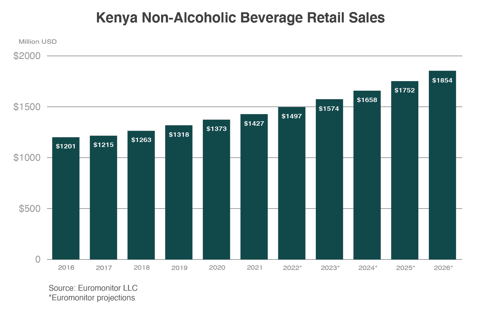 Opportunities for U.S. Snack Food and Beverage Exports to Kenya USDA