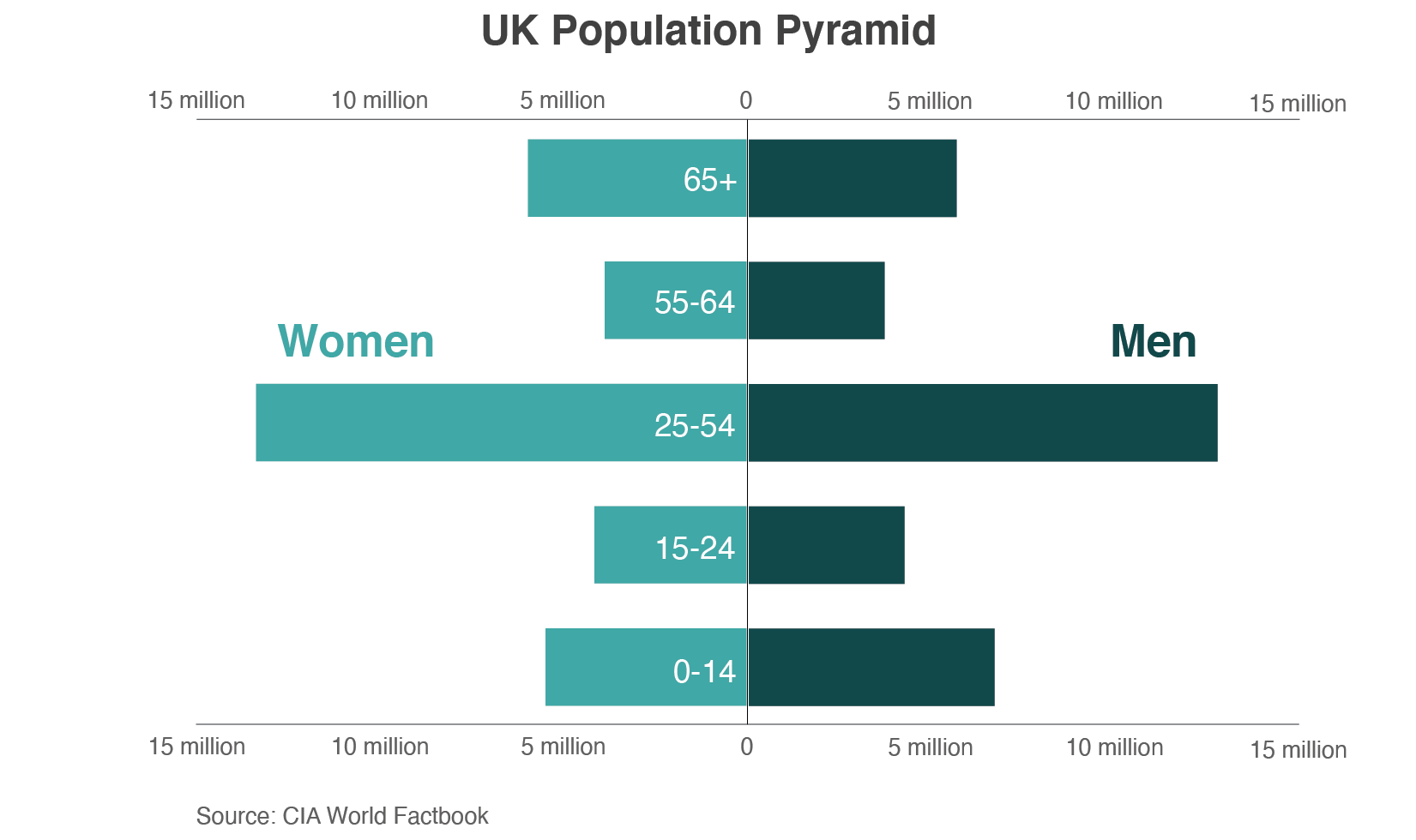 Population pyramid showing the number of men and women in the UK by age group. 25 - 54 is by far the largest group followed by children 0-14.