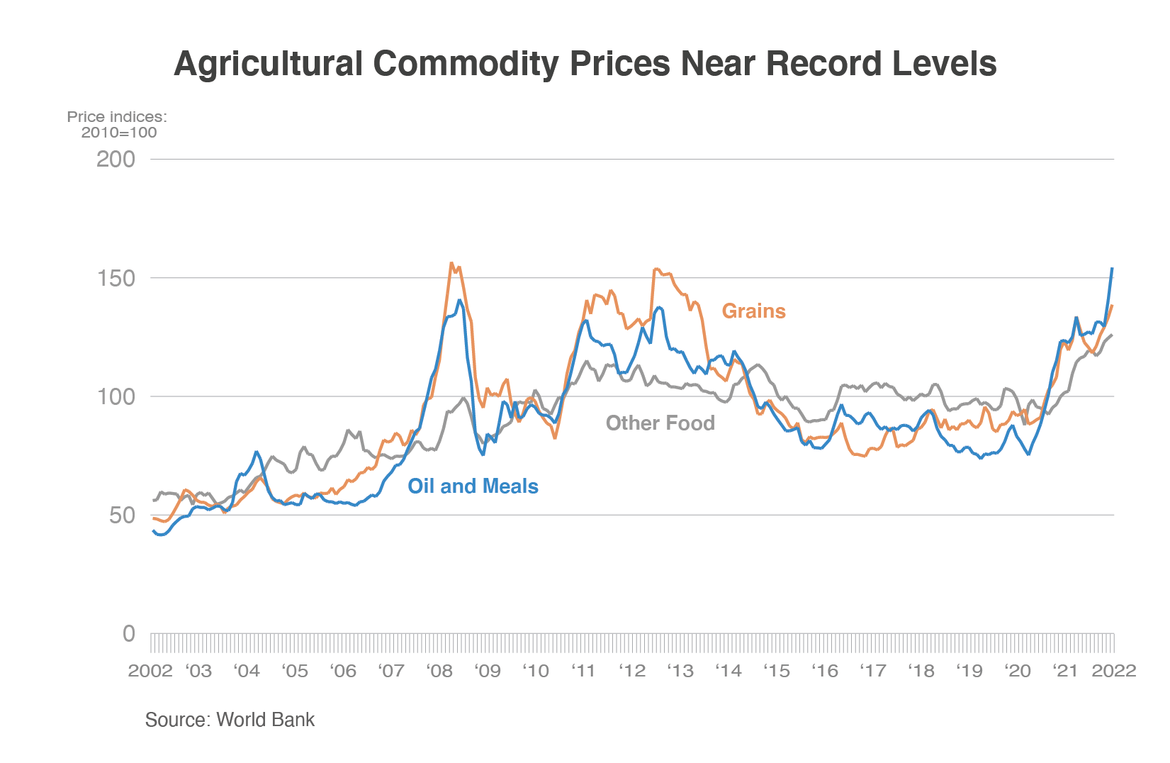 Line graph showing that the commodity prices of grain, meal and oils, and other foods are nearing record levels after rising sharply the last two years.  