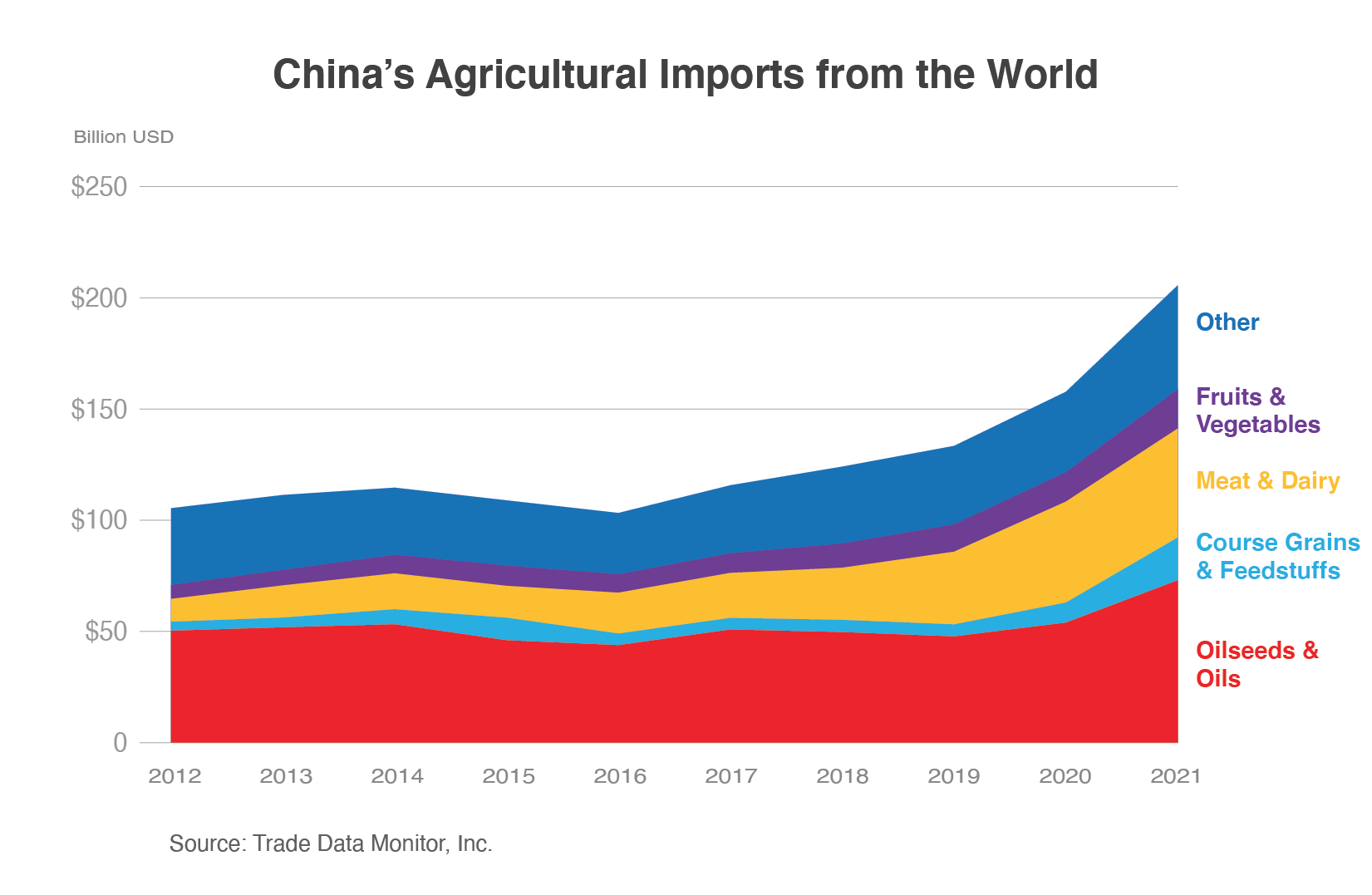 Area graph showing China's agricultural imports from the world.  OIlseeds & Oils and Meat & Dairy were the largest categories in 2021. 