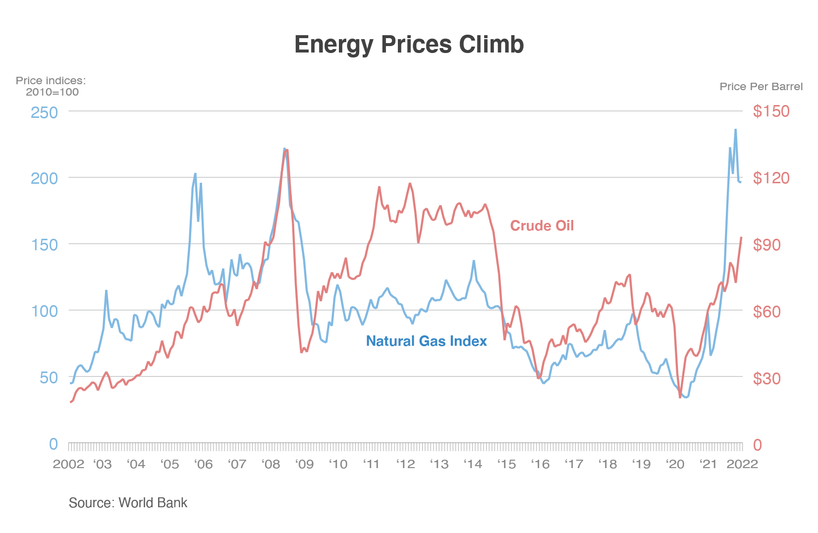 Line graph illustrating the increases in energy prices, with sharp increases seen to crude oil and natural gas over the past year. 