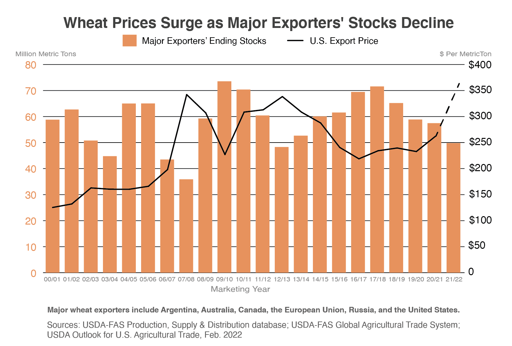 The Ukraine Conflict And Other Factors Contributing To High Commodity the-ukraine-conflict-and-other-factors-contributing-to-high-commodity