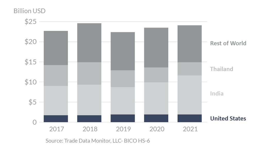 Global Pork Exports Set to Plunge With China Taking In 39% Less