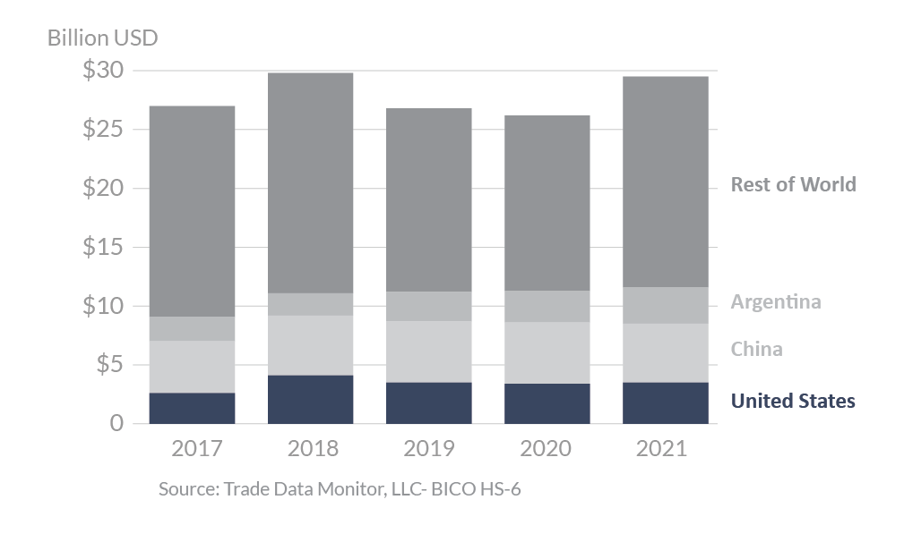 Stacked column chart showing global agricultural suppliers to the Vietnam in 2021. The top suppliers were the U.S., China, and Argentina.