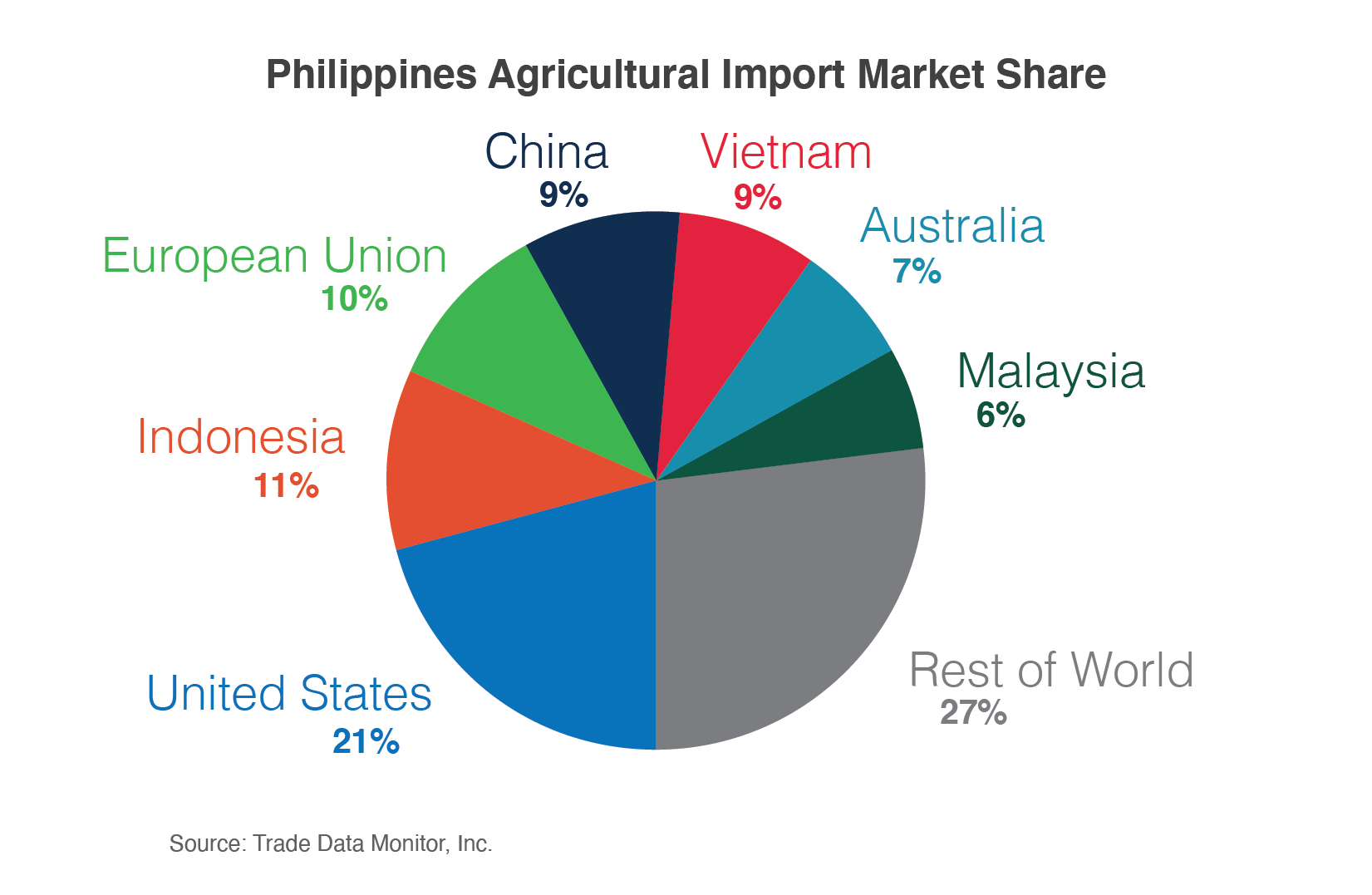 High Growth Potential For U S Agricultural Exports To The Philippines