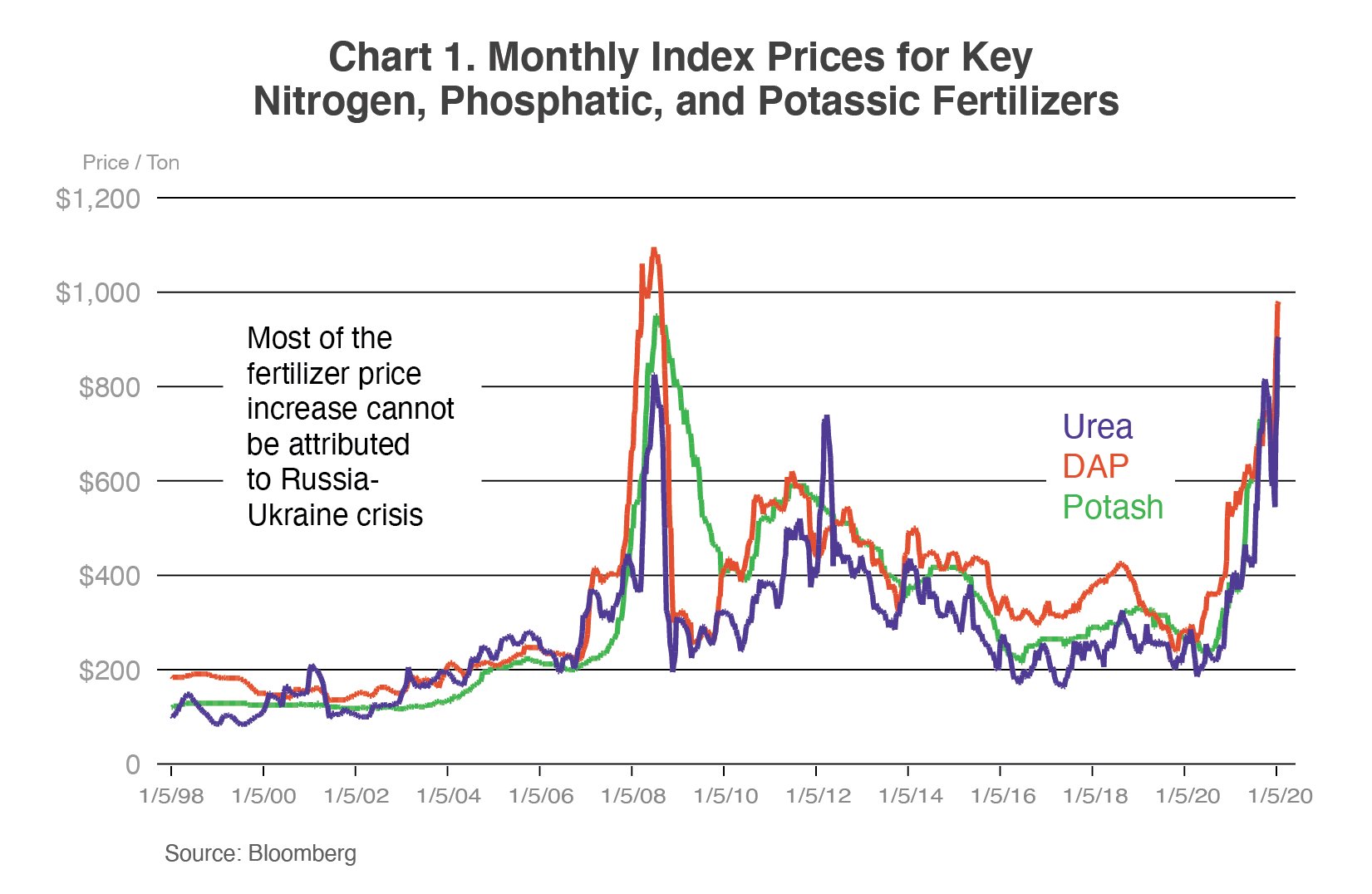 Impacts and Repercussions of Price Increases on the Global Fertilizer