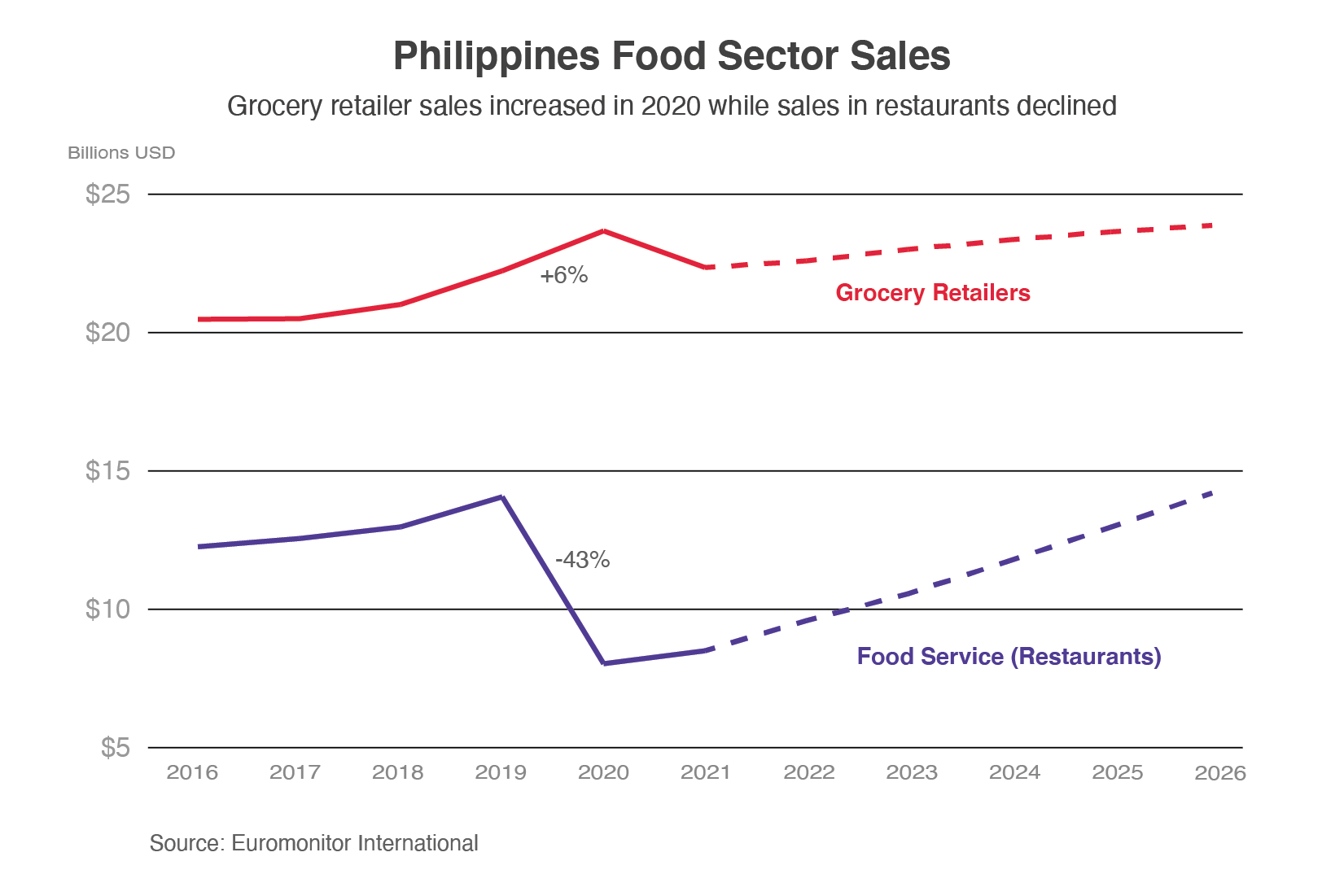 Line graph comparing grocery retail sales and food service sales from 2016 forecasted to 2026. In 2020, food service sales dropped 43 percent while grocery retail sales increased 6 percent.