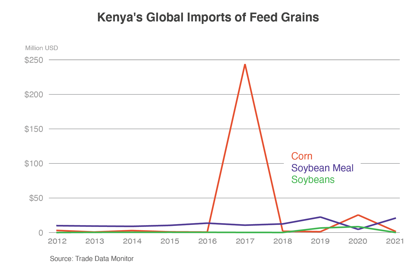 Line graph showing Kenya's global imports of feed grains. In 2017, corn imports saw a massive spike to $250 million.