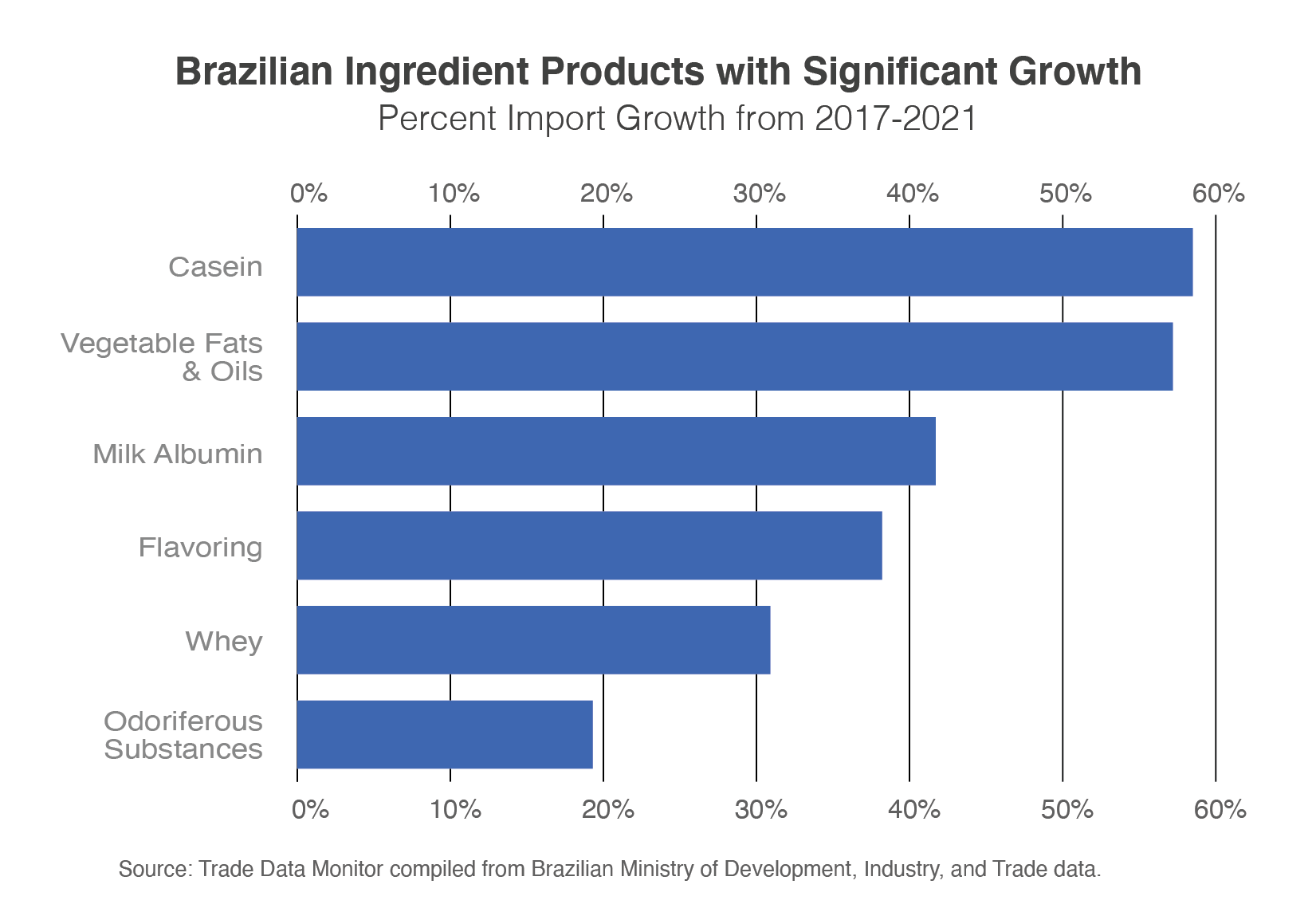 Opportunities for U.S. Ingredient Exports to Brazil