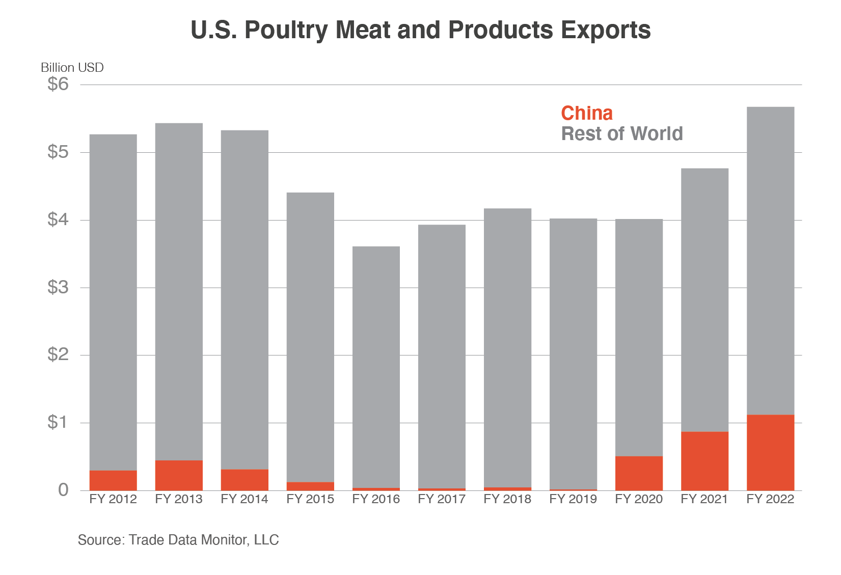 Stack column chart comparing U.S. poultry and meat exports to China vs. those to the rest of the world. There have been significant gains in China since FY 2019
