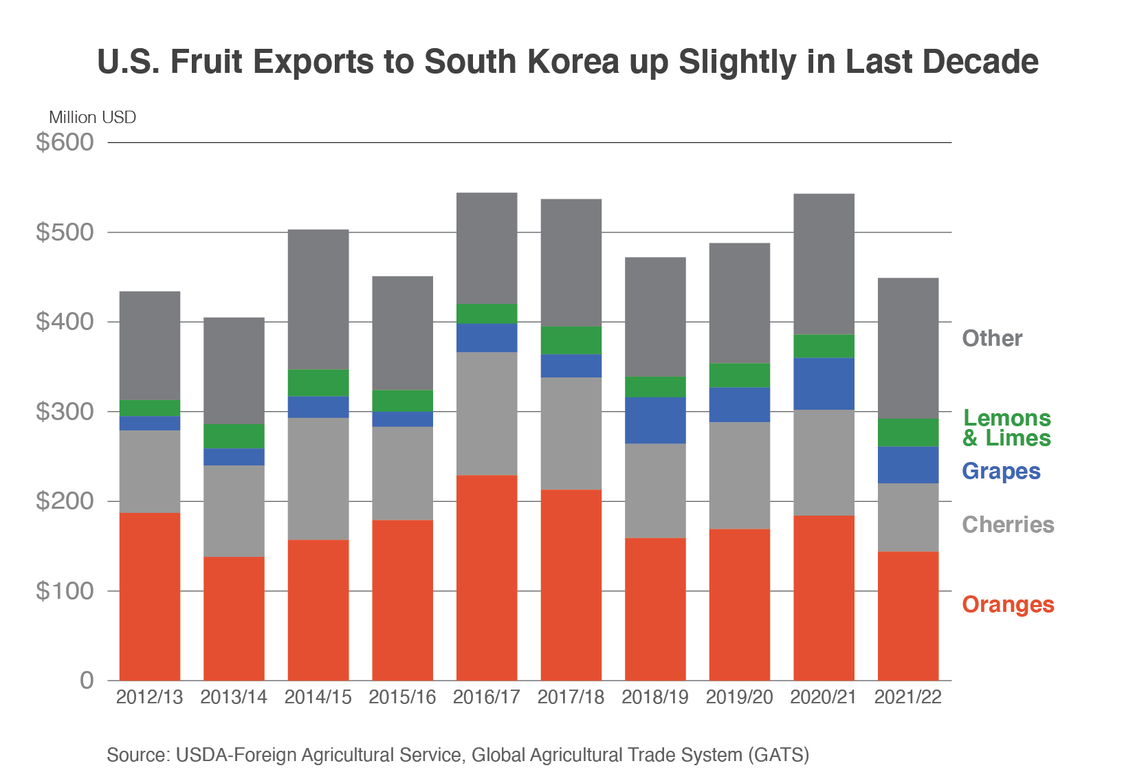 Stacked column chart showing that U.S. fruit exports to South Korea are up only slightly in the past decade.