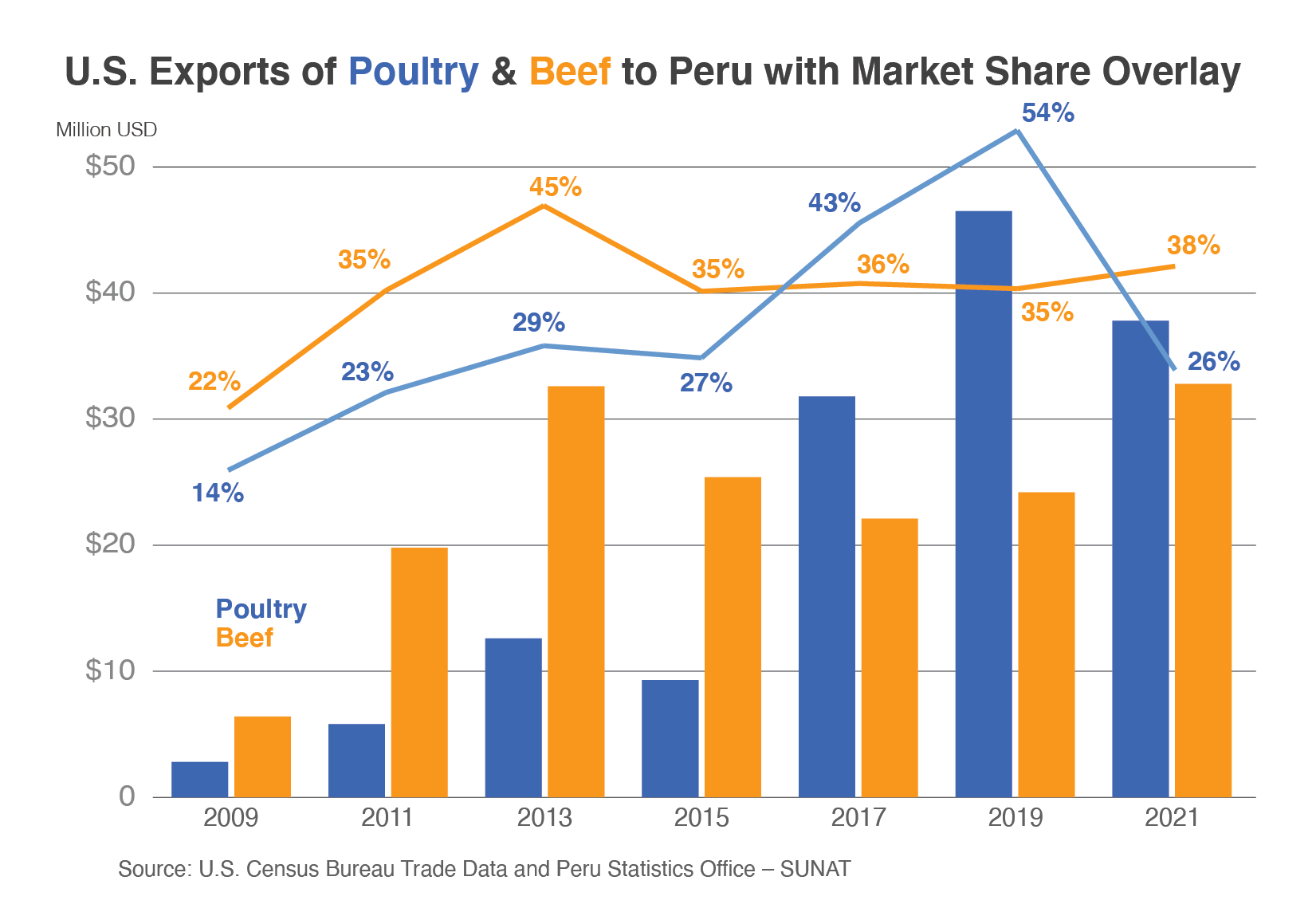 Column chart showing U.S. beef and poultry exports to Peru. After years of growth from 2009, exports took a dip in 2021.