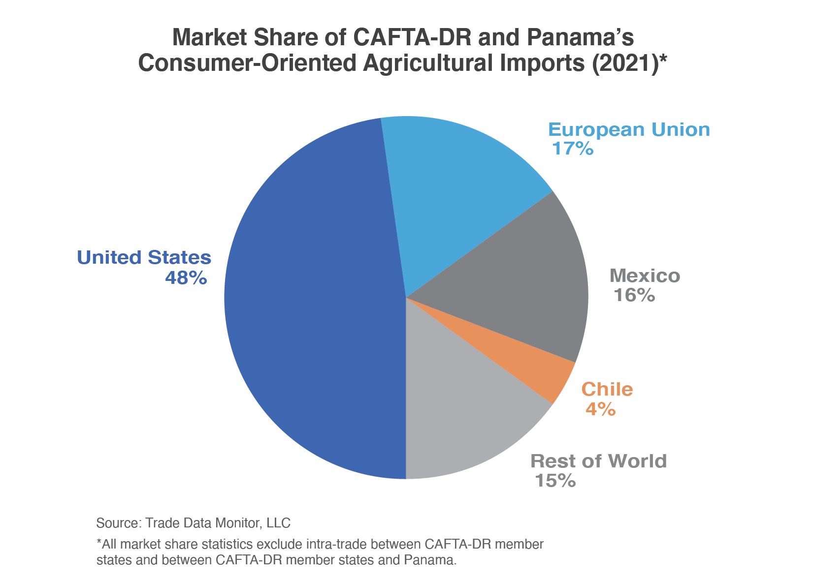 Pie chart showing the top consumer-oriented product exporters to the CAFTA-DR and Panama. The U.S. was responsible for nearly 1/2 of the exports.