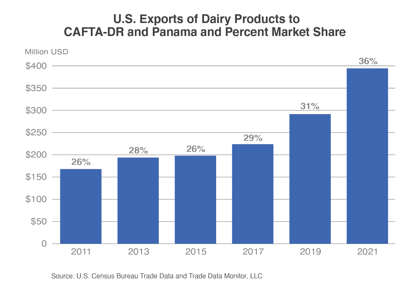 Column chart illustrating the steady growth of U.S. dairy product exports to the CAFTA-DR and Panama region since 2011. Exports reached nearly $400 million in 2021