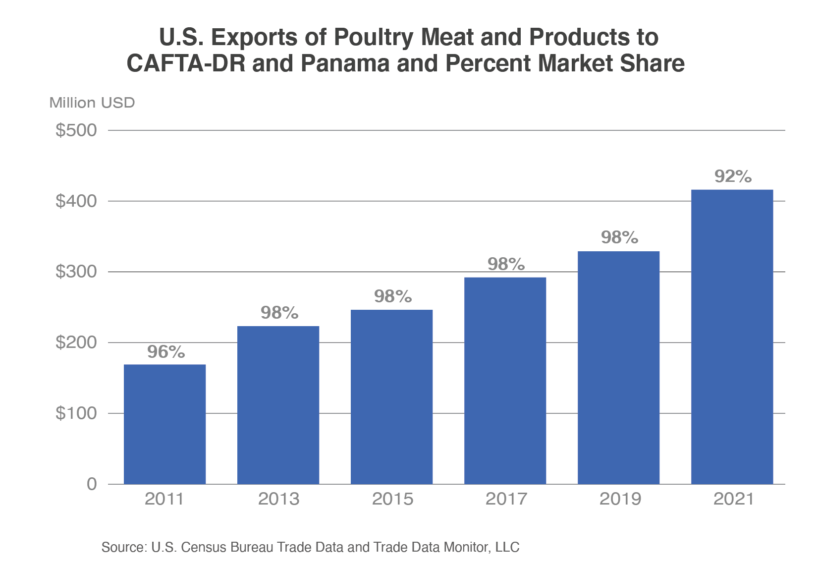 Column chart illustrating the steady growth of U.S. poultry and product exports to the CAFTA-DR and Panama region since 2011. Exports reached nearly $400 million in 2021