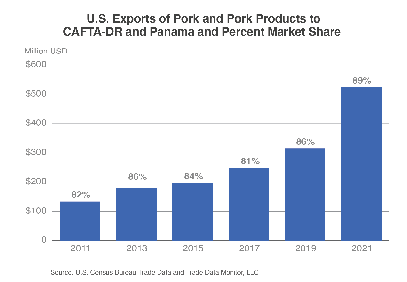 Column chart illustrating the steady growth of U.S. pork and product exports to the CAFTA-DR and Panama region since 2011. Exports reached nearly $510 million in 2021