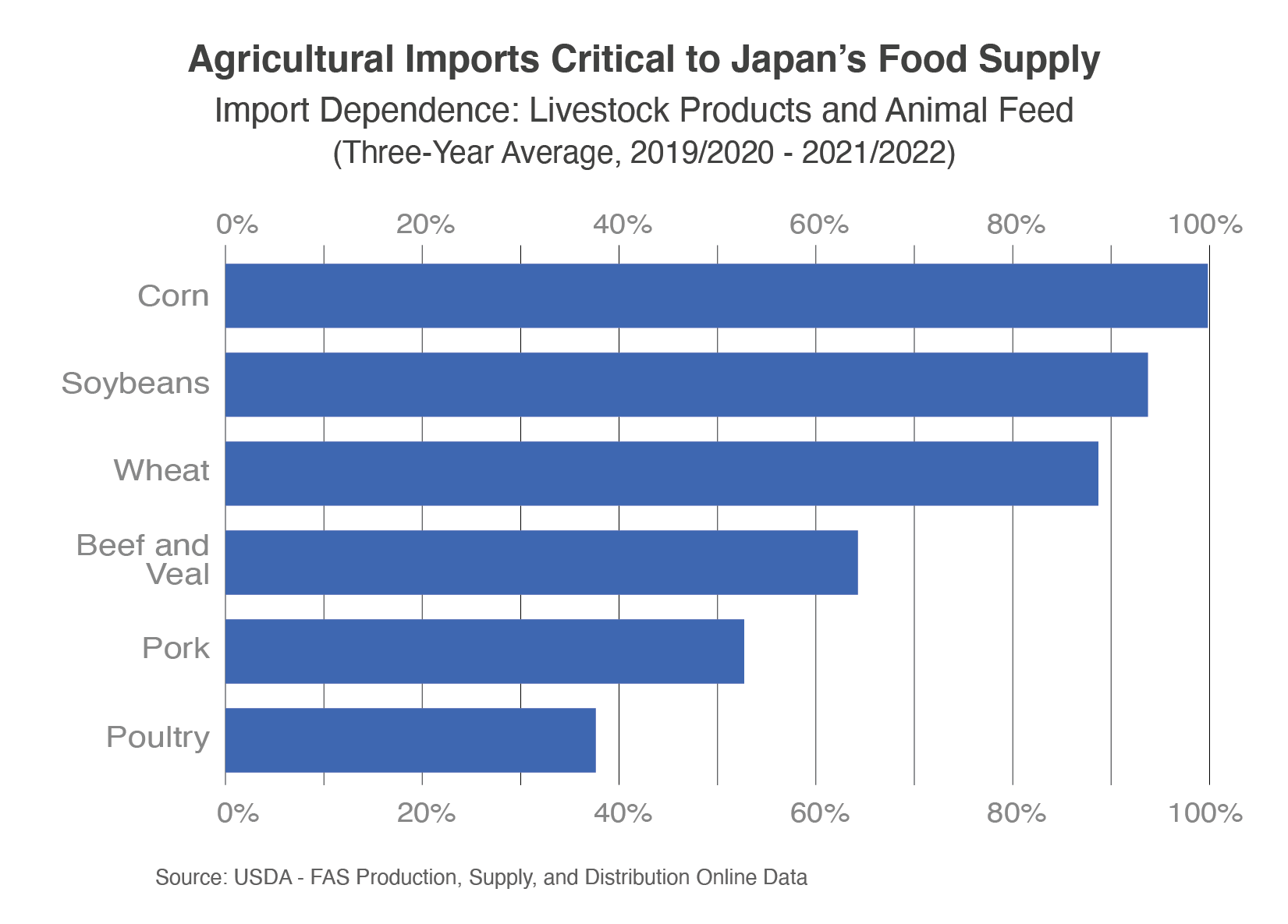 Bar chart showing the import dependance of Japan on livestock products and animal feed. Nearly 100% of their corn and soybeans were imported on average between 2019 - 2022.