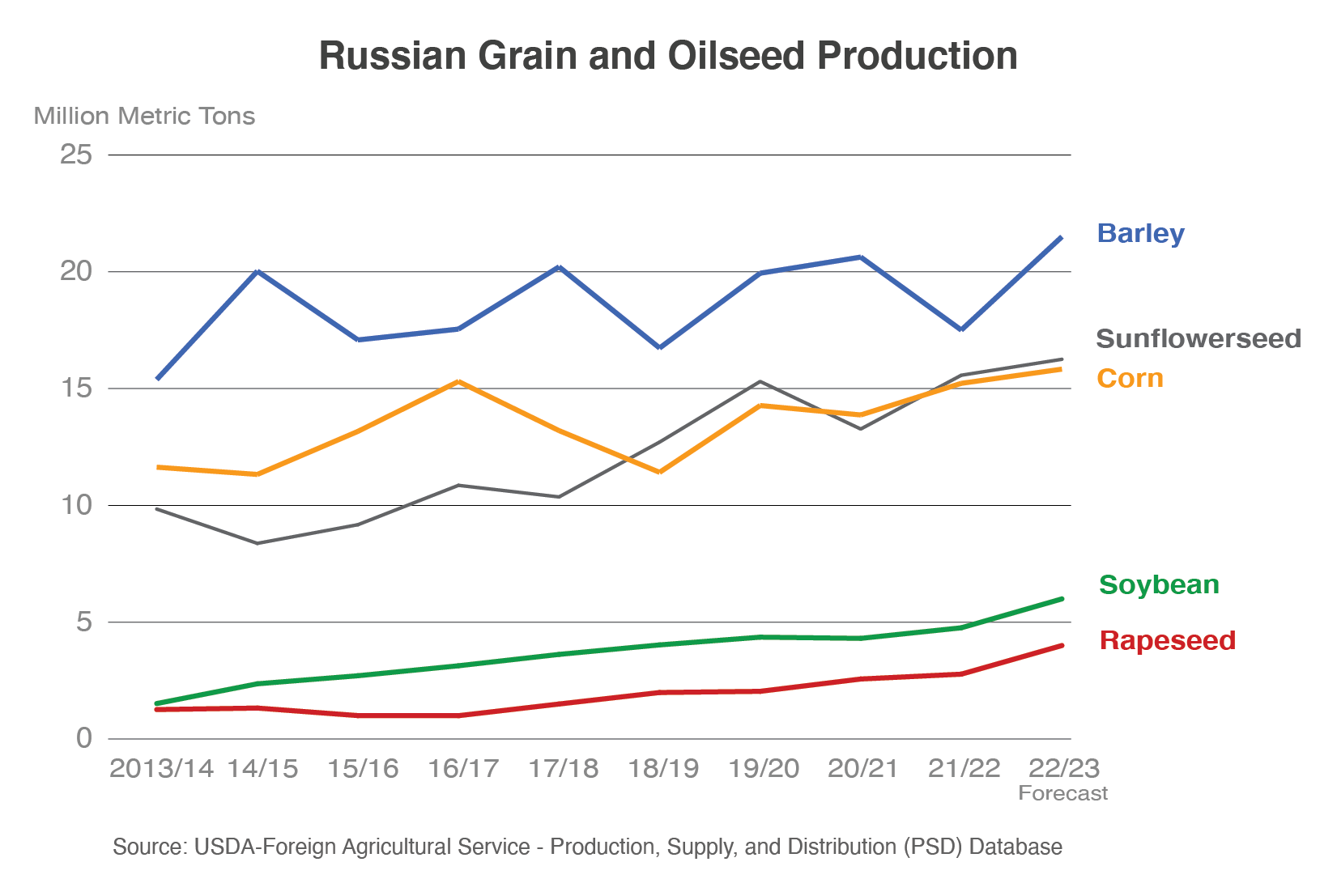 Russia Expands Its War on Ukraine — to Global Food Supplies