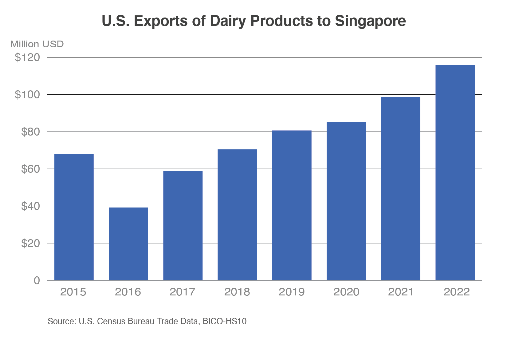 Column chart showing U.S. dairy exports to Singapore since 2015. Exports have risen steadily since 2016 reaching a record of nearly $120 million in 2022.