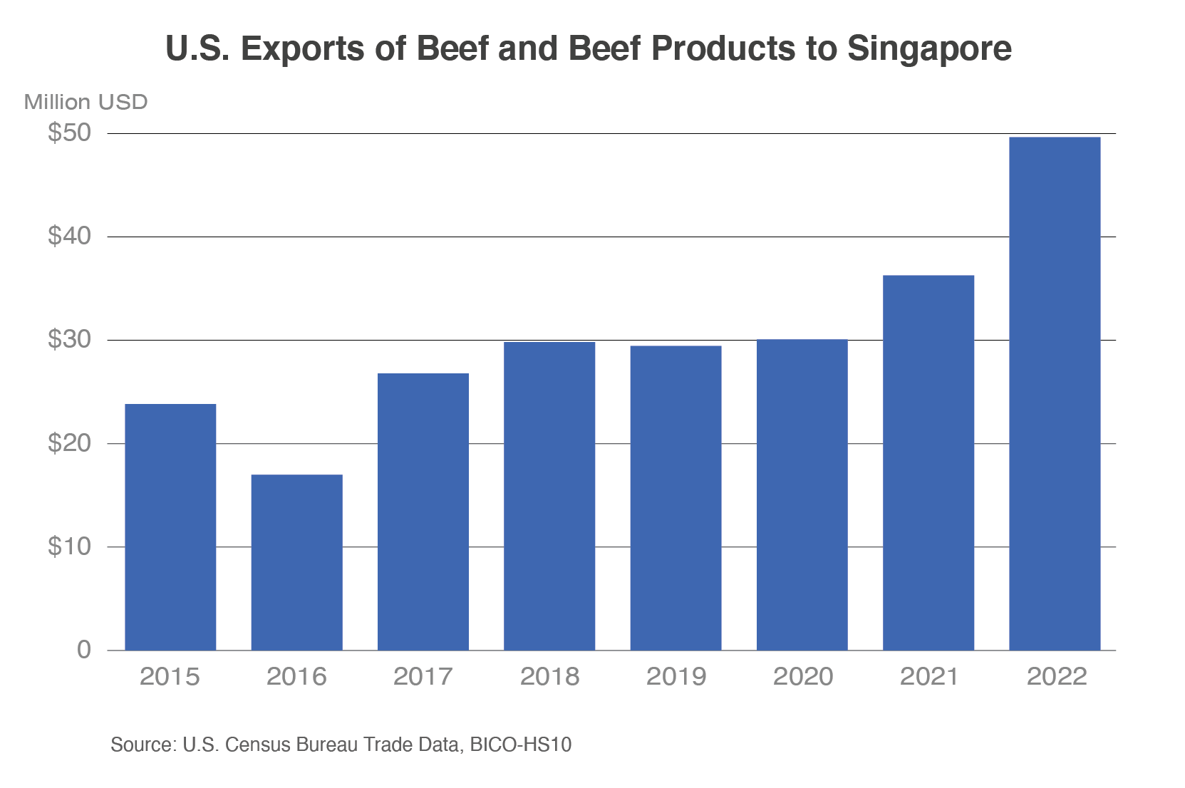 Column chart showing U.S. beef exports to Singapore since 2015. Exports have risen steadily since 2016 reaching a record of nearly $50 million in 2022.