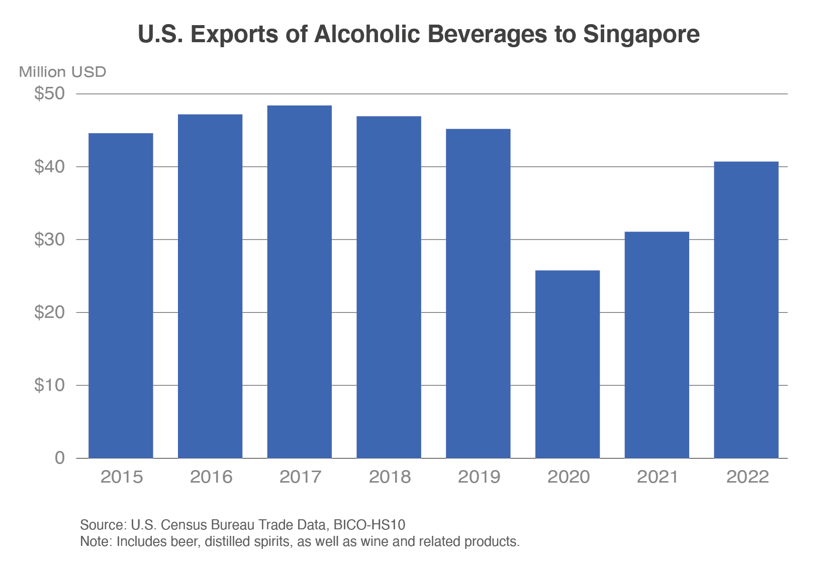 Column chart showing U.S. alcoholic beverage exports to Singapore since 2015. Exports had dropped off substantially in 2020, but have begun to rebound reaching just over $40 million in 2022.
