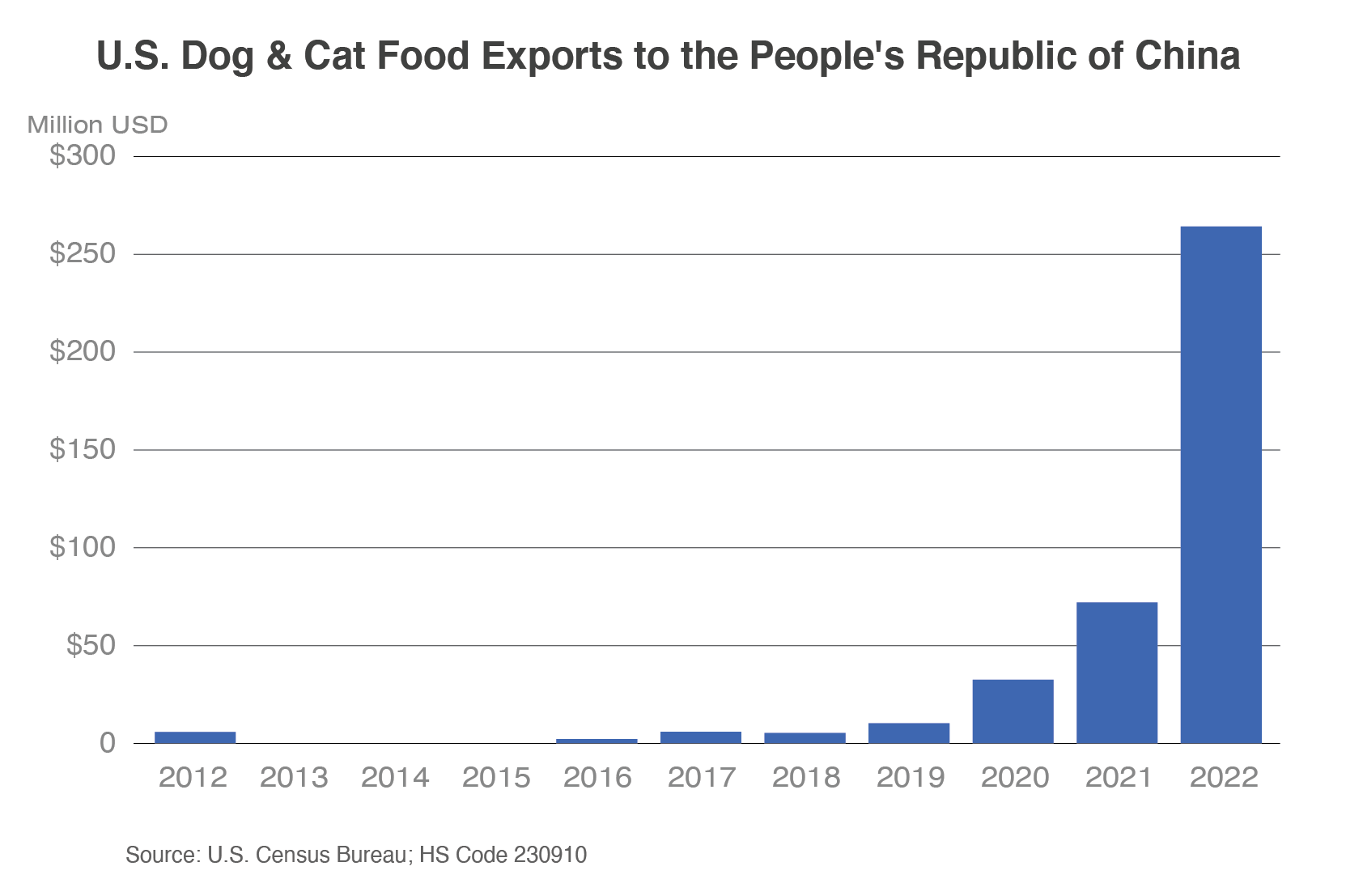 Column chart showing the rise of U.S. pet food exports to China. After years of stagnation from 2012 to 2018, exports began to rise in 2019 and skyrocketed to a record more than $250 million 2022