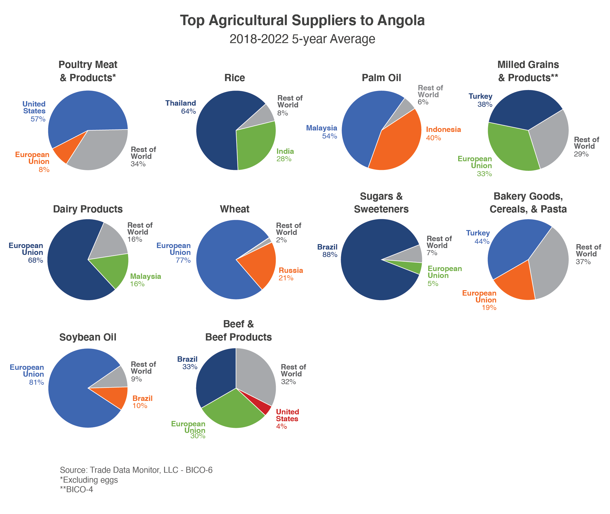 A series of pie charts showing the top suppliers of agricultural imports to Angola on average from 2018-2022.