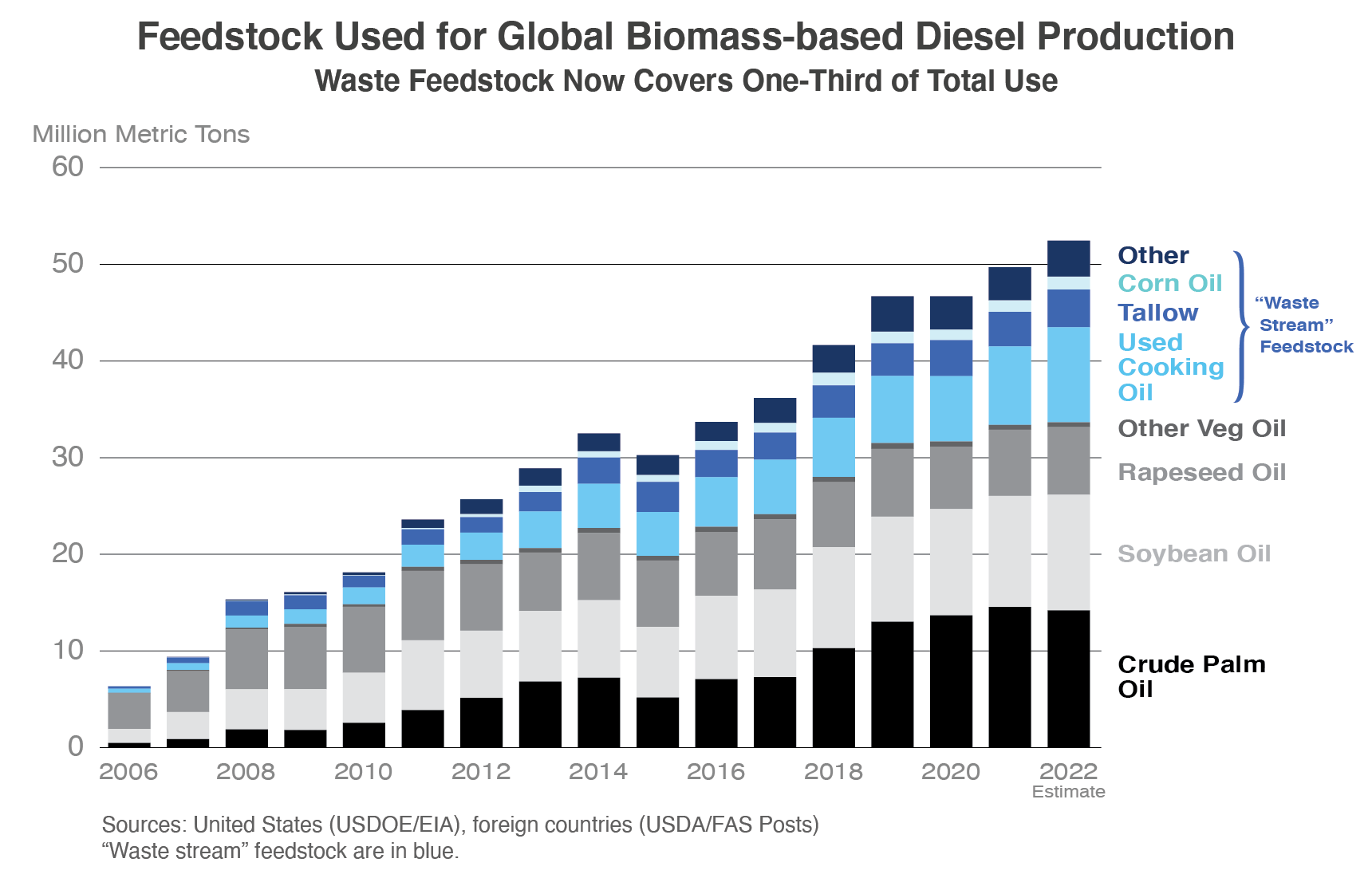 Biodiesel