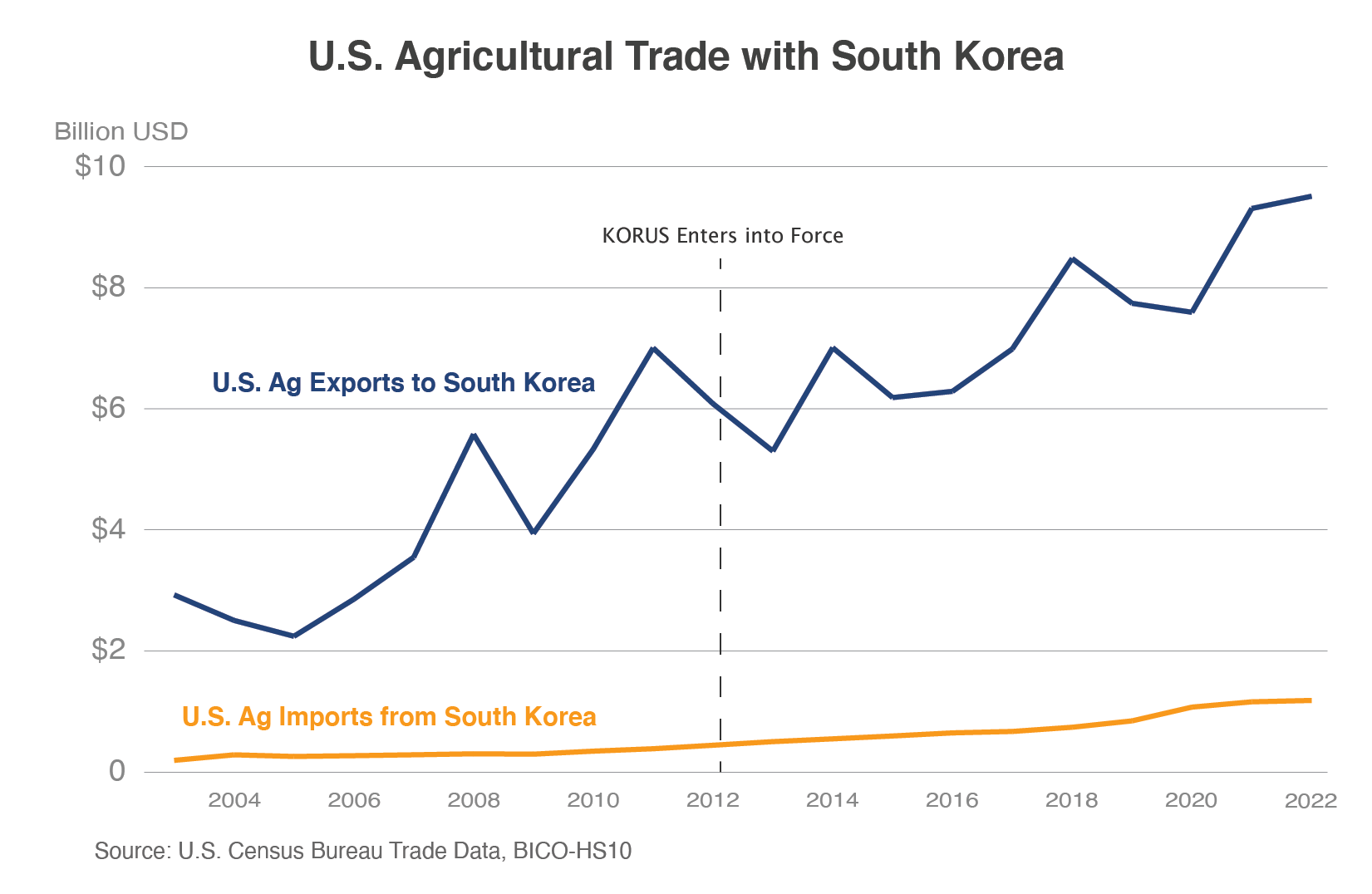 Opportunities for U.S. Agricultural Products in South Korea