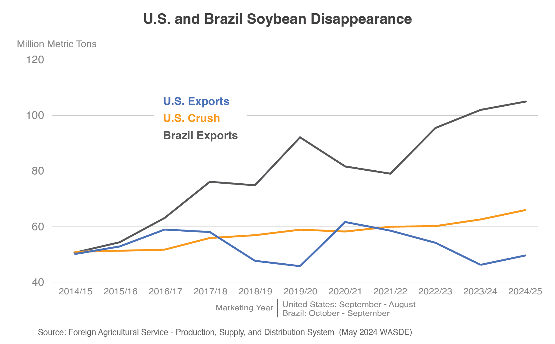 Line graph showing U.S. and Brazil soybean disappearance from MY 2014/15 to MY 2024/25