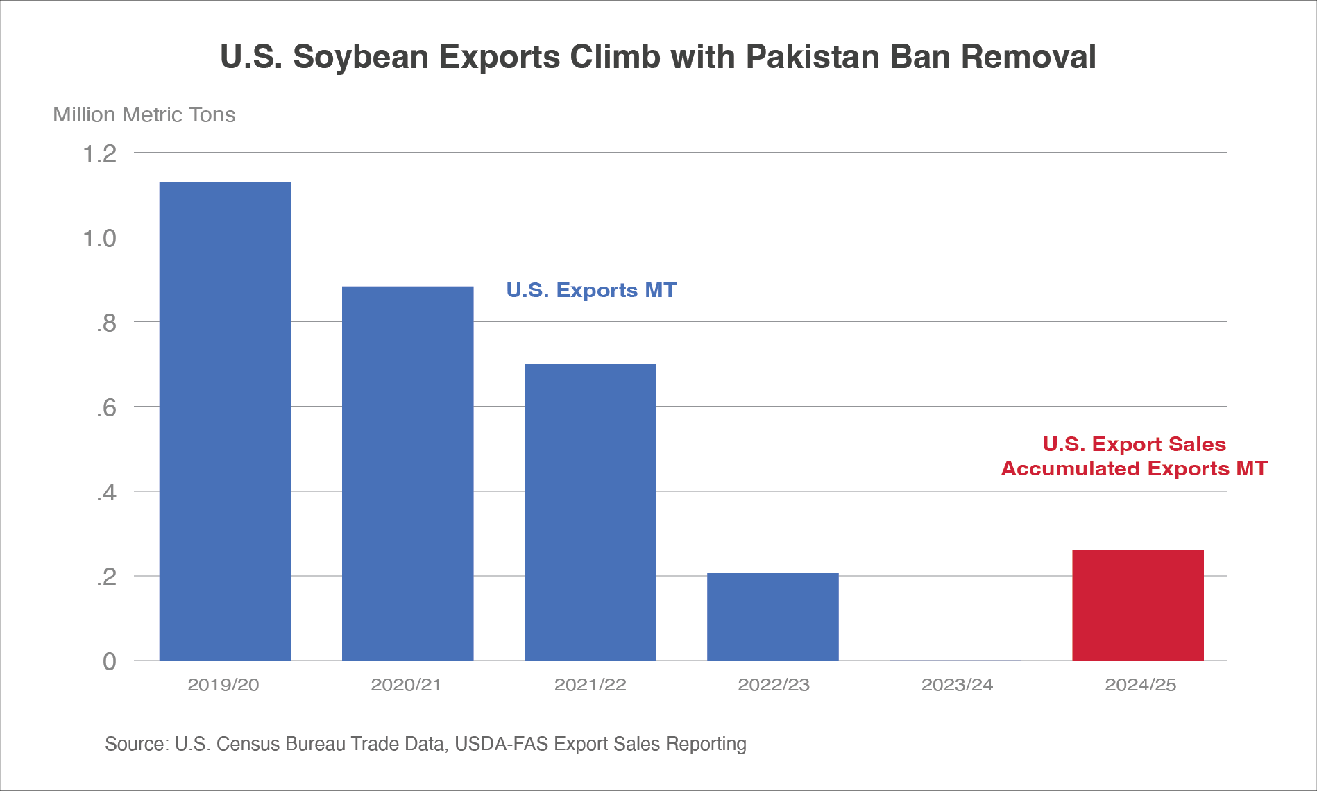 Column chart show that after years of decline and an effective 2-year ban on U.S. soybeans, soybean exports to Pakistan have resumed significantly.